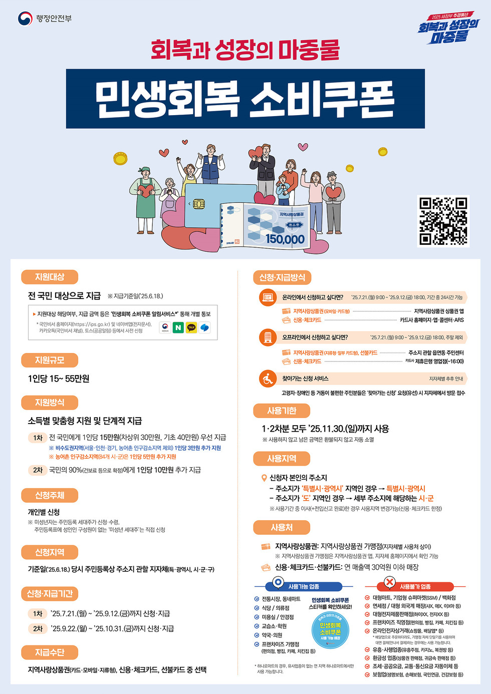 회복과 성장의 마중물 민생회복 소비쿠폰 지원대상 전 국민 대상으로 지원 ※ 자격기준(25.6.18.) 신청방법 온라인에서 신청하고 싶다면? ’25.7.21.(금) 9:00 ~ ’25.9.12.(일) 18:00, 카드사별 24시간 가능 오프라인에서 신청하고 싶다면? ’25.7.21.(금) ~ ’25.10.29.(일) 16:00까지 찾아가는 신청 서비스 고령자·장애인 등 5개 분야에 불편함을 겪는 분들께는 ‘찾아가는 신청’ 요망 시 자치단체에 방문 신청 사용기간 1·2차 모두 ’25.11.30.(일)까지 사용 ※ 사용기간이 경과된 금액은 자동 소멸 사용지역 신청자 본인의 주소지 - 주소지: 지역이 ‘특별·광역시’ 지역인 경우 - 특별시·광역시 - 주소지: 지역이 ‘그 외’ 지역인 경우 - 세부 주소지 해당하는 시·군 지원규모 1인당 15~55만원 지원방식 소득별 맞춤형 지원 및 단계적 지급 1차 전 국민에게 1인당 15만원(상시형 30만원, 기초 40만원) 우선 지급 지원대상별 세부사항은 3차 공고 시 안내 예정 2차 국민의 90% (소득인정액 필요시) 1인당 10만원 추가 지급 지원추진 개인별 신청 신청자는 본인 확인을 위한 서류 제출이 필요하며, 자세한 사항은 ‘민생회복 세부계획’ 참조 신청지역 기준안(25.6.18) 주민등록상 주소지 관련 지자체(특별시, 광역시, 시·군) 신청자격기간 1·2차 모두 ’25.9.12.(일) 신청·지급 2차 ’25.9.22.(금)~ ’25.10.31.(일) 신청·지급 지원수단 지역사랑상품권·모바일 상품권, 신용·체크카드, 선불카드 중 선택