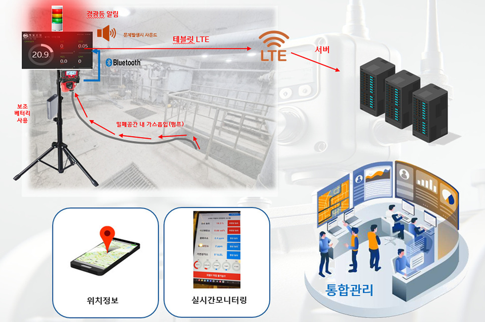 가스 흐름을 모니터링하는 장비가 설치된 밀폐 공간의 모습으로, 테블릿과 서버가 연결되어 있으며, 위치 정보와 실시간 모니터링 기능이 강조되어 있다.