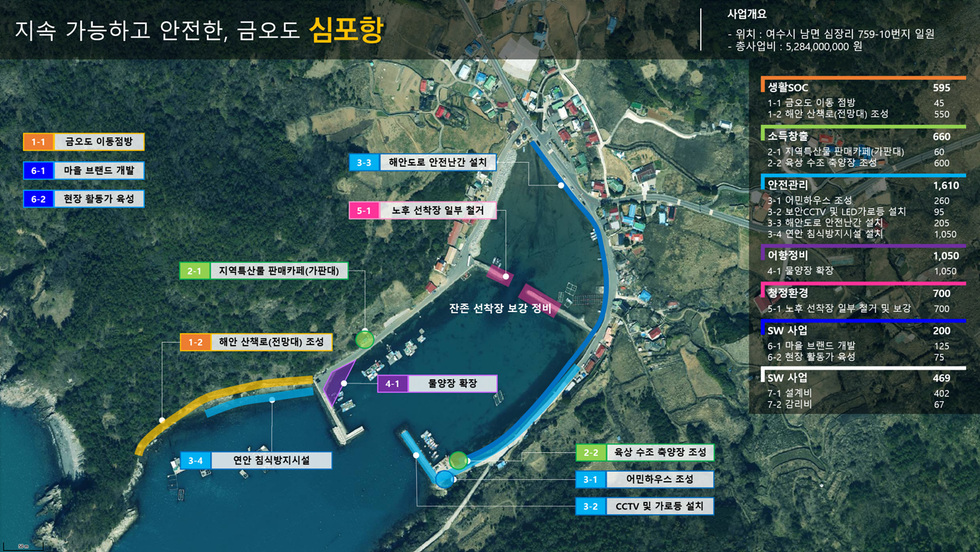 여수시 남면 심포항 일대의 항공 지도 위에 어촌신활력 증진사업 계획 구역이 표시된 안내도. ‘지속 가능하고 안전한, 금오도 심포항’이라는 문구와 함께 산책로 조성, 어민하우스 설치, 항만 확장, 안전난간 설치 등 사업 항목이 시각적으로 정리돼 있다.