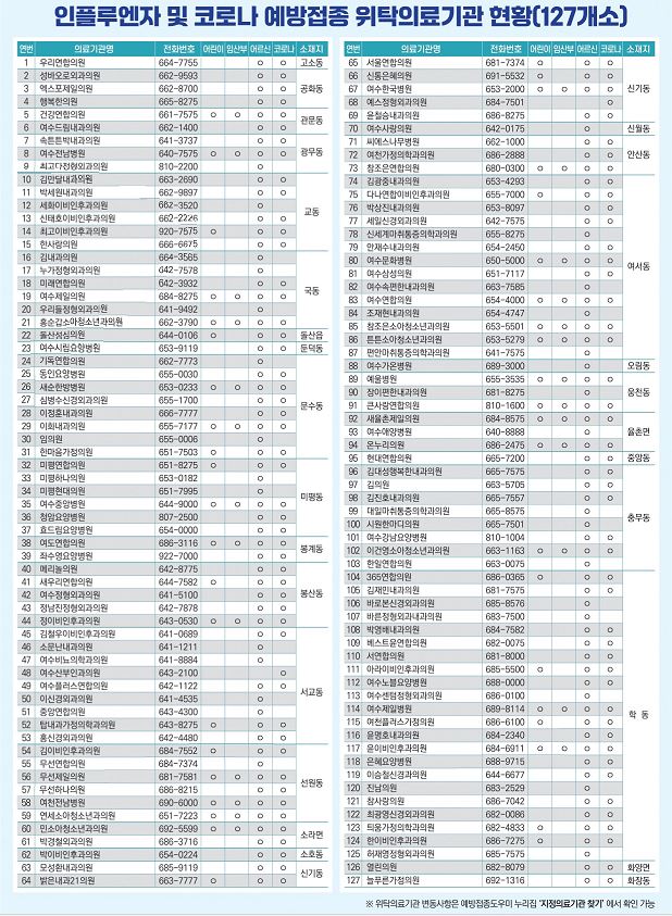 인플루엔자 및 코로나 예방접종 위탁의료기관 현황(127개소) 1. 국민건강보험공단 664-7755 2. 해바라기의원 662-8953 3. 한사랑의원 662-8275 4. 한국의원 661-7755 5. 연세의원 661-1400 6. 아리랑의원 641-3737 7. 한마음의원 640-7755 8. 대전의원 662-3690 9. 신촌의원 662-9897 10. 동산의원 661-7755 11. 세종의원 661-7755 12. 대구의원 661-7755 13. 서울의원 661-7755 14. 강남의원 661-7755 15. 동대문구의원 661-7755 16. 성북구의원 661-7755 17. 송파구의원 661-7755 18. 강서구의원 661-7755 19. 관악구의원 661-7755 20. 중랑구의원 661-7755 21. 서대문구의원 661-7755 22. 마포구의원 661-7755 23. 용산구의원 661-7755 24. 성동구의원 661-7755 25. 도봉구의원 656-0030 26. 서울특별시의원 656-1700 27. 인천의원 661-7755 28. 인천의원 661-7755 29. 인천의원 661-7755 30. 인천의원 661-7755 31. 인천의원 661-7755 32. 인천의원 661-7755 33. 인천의원 661-7755 34. 인천의원 661-7755 35. 인천의원 661-7755 36. 인천의원 661-7755 37. 인천의원 661-7755 38. 인천의원 661-7755 39. 인천의원 661-7755 40. 인천의원 661-7755 41. 인천의원 661-7755 42. 인천의원 661-7755 43. 인천의원 661-7755 44. 인천의원 661-7755 45. 서울의원 681-7374 46. 서울의원 681-7374 47. 서울의원 681-7374 48. 서울의원 681-7374 49. 서울의원 681-7374 50. 서울의원 681-7374 51. 서울의원 681-7374 52. 서울의원 681-7374 53. 서울의원 681-7374 54. 서울의원 681-7374 55. 서울의원 681-7374 56. 서울의원 681-7374 57. 서울의원 681-7374 58. 서울의원 681-7374 59. 서울의원 681-7374 60. 서울의원 681-7374 61. 서울의원 681-7374 62. 서울의원 681-7374 63. 서울의원 681-7374 64. 서울의원 681-7374 65. 서울의원 681-7374 66. 서울의원 681-7374 67. 서울의원 681-7374 68. 서울의원 681-7374 69. 서울의원 681-7374 70. 서울의원 681-7374 71. 서울의원 681-7374 72. 서울의원 681-7374 73. 서울의원 681-7374 74. 서울의원 681-7374 75. 서울의원 681-7374 76. 서울의원 681-7374 77. 서울의원 681-7374 78. 서울의원 681-7374 79. 서울의원 681-7374 80. 서울의원 681-7374 81. 서울의원 681-7374 82. 서울의원 681-7374 83. 서울의원 681-7374 84. 서울의원 681-7374 85. 서울의원 681-7374 86. 서울의원 681-7374 87. 서울의원 681-7374 88. 여수의원 689-3000 89. 여수의원 689-3000 90. 여수의원 689-3000 91. 여수의원 689-3000 92. 여수의원 689-3000 93. 여수의원 689-3000 94. 여수의원 689-3000 95. 여수의원 689-3000 96. 여수의원 689-3000 97. 여수의원 689-3000 98. 여수의원 689-3000 99. 여수의원 689-3000 100. 여수의원 689-3000 101. 여수의원 689-3000 102. 여수의원 689-3000 103. 여수의원 689-3000 104. 여수의원 689-3000 105. 여수의원 689-3000 106. 여수의원 689-3000 107. 여수의원 689-3000 108. 여수의원 689-3000 109. 여수의원 689-3000 110. 여수의원 689-3000 111. 여수의원 689-3000 112. 여수의원 689-3000 113. 여수의원 689-3000 114. 여수의원 689-3000 115. 여수의원 689-3000 116. 여수의원 689-3000 117. 여수의원 689-3000 118. 여수의원 689-3000 119. 여수의원 689-3000 120. 여수의원 689-3000 121. 여수의원 689-3000 122. 여수의원 689-3000 123. 여수의원 689-3000 124. 여수의원 689-3000 125. 여수의원 689-3000 126. 여수의원 689-3000 127. 여수의원 689-3000