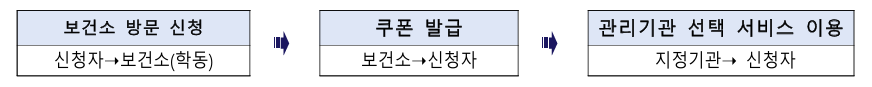 보건소 방문 신청 - 신청자 보건소(학동) -> 쿠폰 발급 - 보건소 신청자 -> 관리기관 선택 서비스 이용 - 지정기관→ 신청자