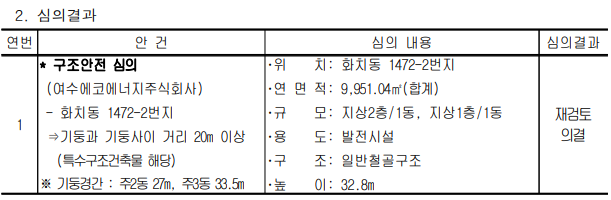 심의결과 표. 연번 1, 안건: 구조안전 심의, 여수에코에너지주식회사, 화치동 1472-2번지, 기둥과 기둥 사이 거리 20미터 이상으로 특수구조건축물 해당, 기둥경간은 주2동 27미터 주3동 33.5미터. 심의 내용: 위치 화치동 1472-2번지, 연면적 합계 9,951.04제곱미터, 규모 지상2층 1동과 지상1층 1동, 용도 발전시설, 구조 일반철골구조, 높이 32.8미터. 심의결과: 재검토 의결.