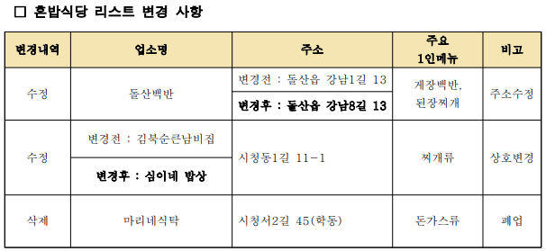 혼밥식당 리스트 변경 사항.png