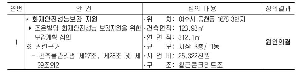 제6회 여수시건축위워노히 심의결과 표로 연번,안건,심의 내용,심의결과로 이루어져있다 연번:1 안건:*화재안전성능보강 지원▶ 조은빌딩 화재안전성능 보강지원을 위한 보강계획 심의 ※관련근거 - 건축물관리법 제27조, 제28조 및 제29조의2 심의 내용:위 치: 여수시 웅천동 1678-3번지건축면적 :123.98 m² / 연면적 : 312.1m² / 규모: 지상 3층/1동 / 사업비 : 25,322천원 / 구조: 철근콘크리트조 심의결과:원안의결