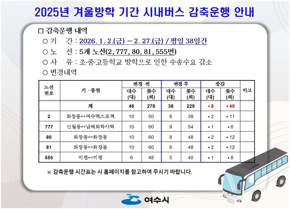2025년 겨울방학 기간 시내버스 감축운행 안내 감축운행 내역 기간: 2026년 1월 2일.(금) ~ 2월 27일.(금) / 평일 38일간 노선: 5개 노선 (2, 777, 80, 81, 555번) 사유: 초·중·고등학교 방학으로 인한 수송수요 감소 변경내역 노선번호,기·종점,변경 전 (대수/횟수),변경 후 (대수/횟수),증감 (대수/횟수),비고 계 / 변경 전 (대수/횟수) : 46대 / 278회 / 변경 후 (대수/횟수) : 38대 / 229회 / 증감 (대수/횟수): ▲8 / ▲49  노선번호 :2 / 기·종점 : 화장동 ↔ 여수엑스포역 / 변경 전 (대수/횟수) : 10대 / 50회 / 변경 후 (대수/횟수) : 8대 / 39회 / 증감 (대수/횟수): ▲2 / ▲11  노선번호 :777 / 기·종점 : 신월동 ↔ 남해화학사택 / 변경 전 (대수/횟수) : 10대 / 60회 / 변경 후 (대수/횟수) : 9대 / 54회 / 증감 (대수/횟수): ▲1 / ▲6 노선번호 :80 / 기·종점 : 화장동 ↔ 화장동 / 변경 전 (대수/횟수) : 10대 / 60회 / 변경 후 (대수/횟수) : 8대 / 48회 / 증감 (대수/횟수): ▲2 / ▲12 노선번호 :81 / 기·종점 : 화장동 ↔ 화장동 / 변경 전 (대수/횟수) : 10대 / 60회 / 변경 후 (대수/횟수) : 8대 / 48회 / 증감 (대수/횟수): ▲2 / ▲12 노선번호 :555 / 기·종점 : 미평 ↔ 미평 / 변경 전 (대수/횟수) : 6대 / 48회 / 변경 후 (대수/횟수) : 5대 / 40회 / 증감 (대수/횟수): ▲1 / ▲8 ※ 감축 운행 시간표는 시 홈페이지를 참고하여 주시기 바랍니다.