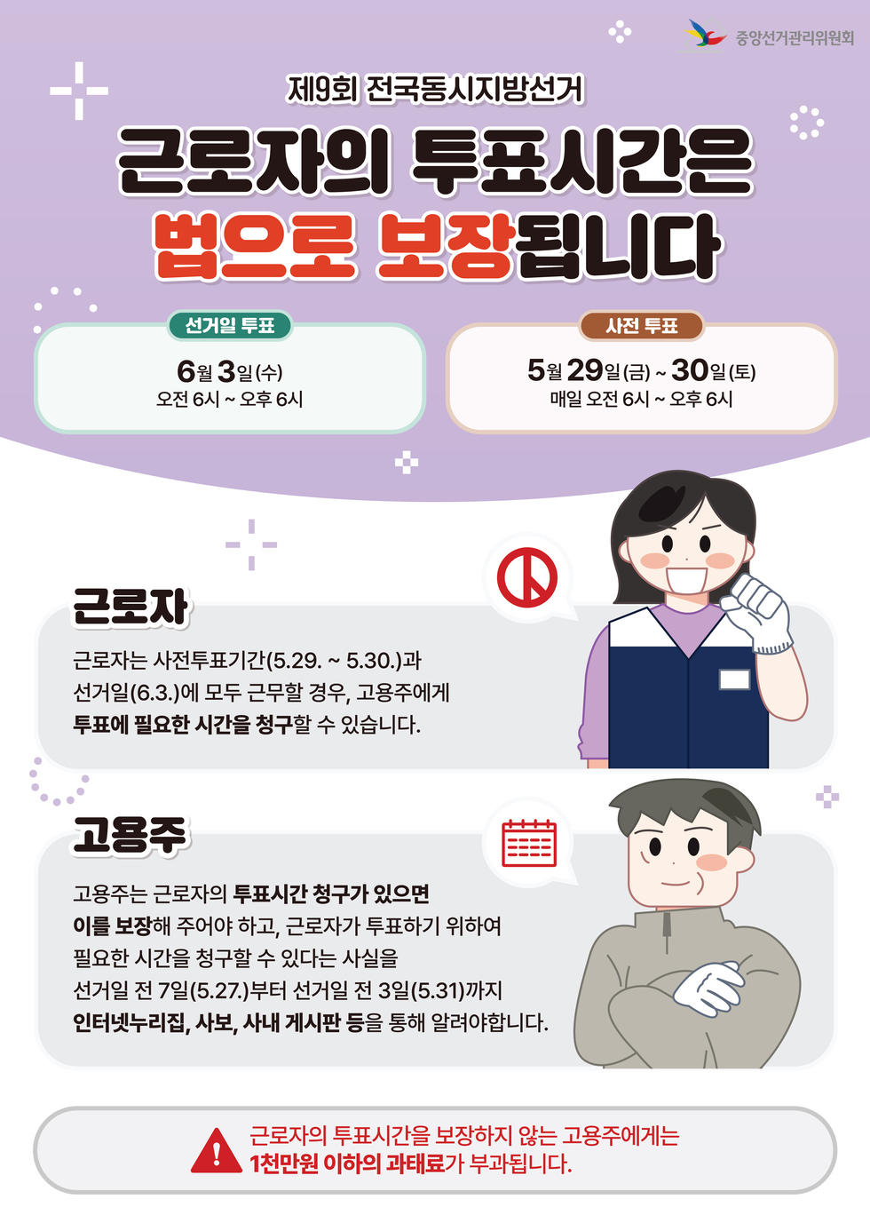 중앙선거관리위원회 제9회 전국동시지방선거 근로자의 투표시간은 법으로 보장됩니다 선거일 투표 6월 3일(수) 오전 6시 ~ 오후 6시 사전 투표 5월 29일(금)~ 30일(토) 매일 오전 6시 ~ 오후 6시 근로자 근로자는 사전투표기간(5.29. ~ 5.30.)과 선거일(6.3.)에 모두 근무할 경우, 고용주에게 투표에 필요한 시간을 청구할 수 있습니다. 고용주 고용주는 근로자의 투표시간 청구가 있으면 이를 보장해 주어야 하고, 근로자가 투표하기 위하여 필요한 시간을 청구할 수 있다는 사실을 선거일 전 7일(5.27.)부터 선거일 전 3일(5.31)까지 인터넷누리집, 사보, 사내 게시판 등을 통해 알려야합니다. 근로자의 투표시간을 보장하지 않는 고용주에게는 1천만원 이하의 과태료가 부과됩니다.