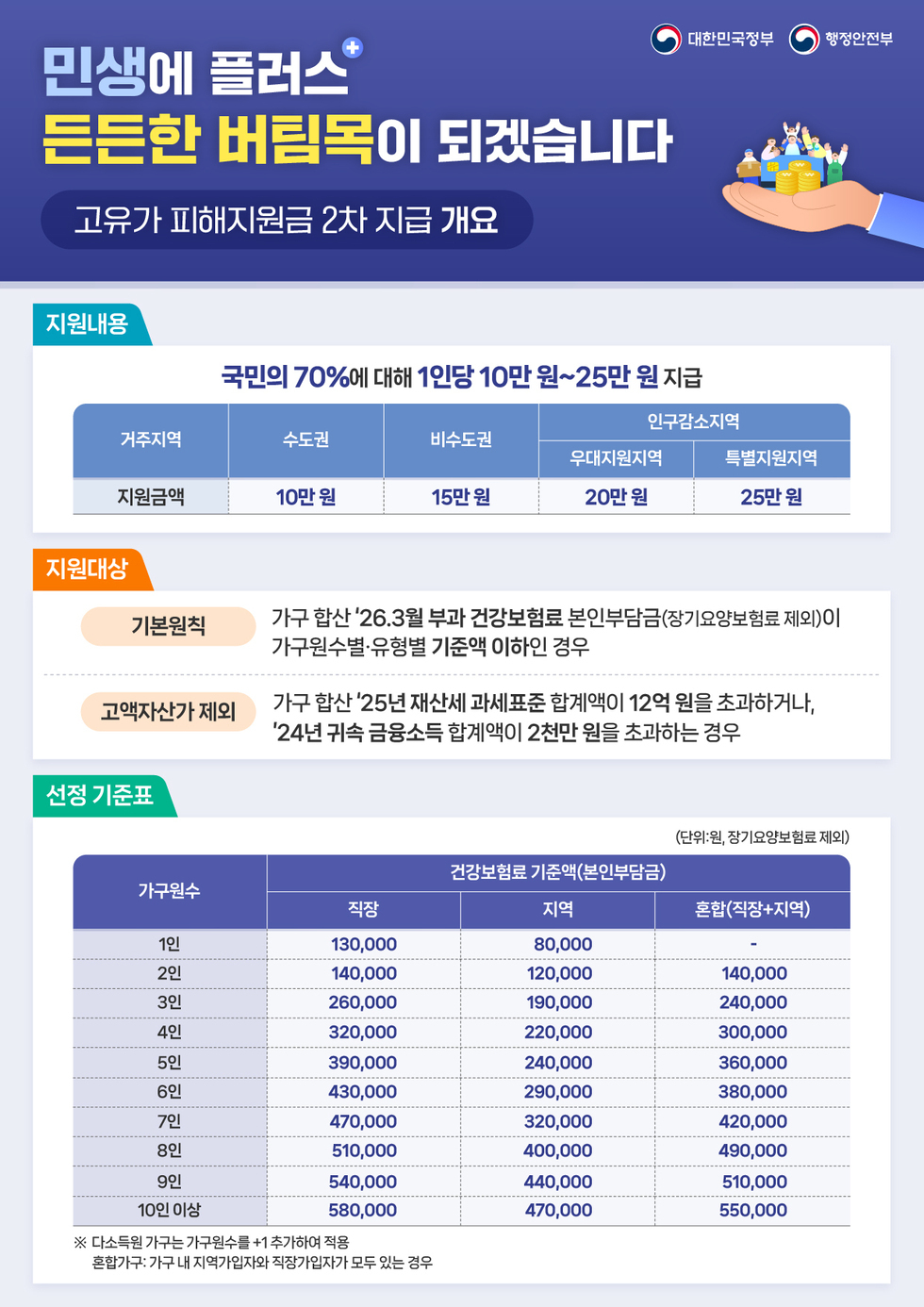 대한민국정부 행정안전부 민생에 플러스 든든한 버팀목이 되겠습니다 고유가 피해지원금 2차 지급 개요 지원내용 국민의 70%에 대해 1인당 10만 원~25만 원 지급 거주지역 지원금액 수도권 10만 원 비수도권 15만 원 인구감소지역 우대지원지역 20만 원 특별지원지역 25만 원 지원대상 기본원칙 가구 합산 '26.3월 부과 건강보험료 본인부담금(장기요양보험료 제외)이 가구원수별·유형별 기준액 이하인 경우 고액자산가 제외 가구 합산'25년 재산세 과세표준 합계액이 12억 원을 초과하거나, '24년 귀속 금융소득 합계액이 2천만 원을 초과하는 경우 선정 기준표 (단위:원, 장기요양보험료 제외) 가구원수 건강보험료 기준액(본인부담금) 직장 지역 혼합(직장+지역) 1인 130,000 80,000 0 2인 140,000 120,000 140,000 3인 260,000 190,000 240,000 4인 320,000 220,000 300,000 5인 390,000 240,000 360,000 6인 430,000 290,000 380,000 7인 470,000 320,000 420,000 8인 510,000 400,000 490,000 9인 540,000 440,000 510,000 10인 이상 580,000 470,000 550,000 ※ 다소득원 가구는 가구원수를 +1추가하여 적용 혼합가구: 가구 내 지역가입자와 직장가입자가 모두 있는 경우