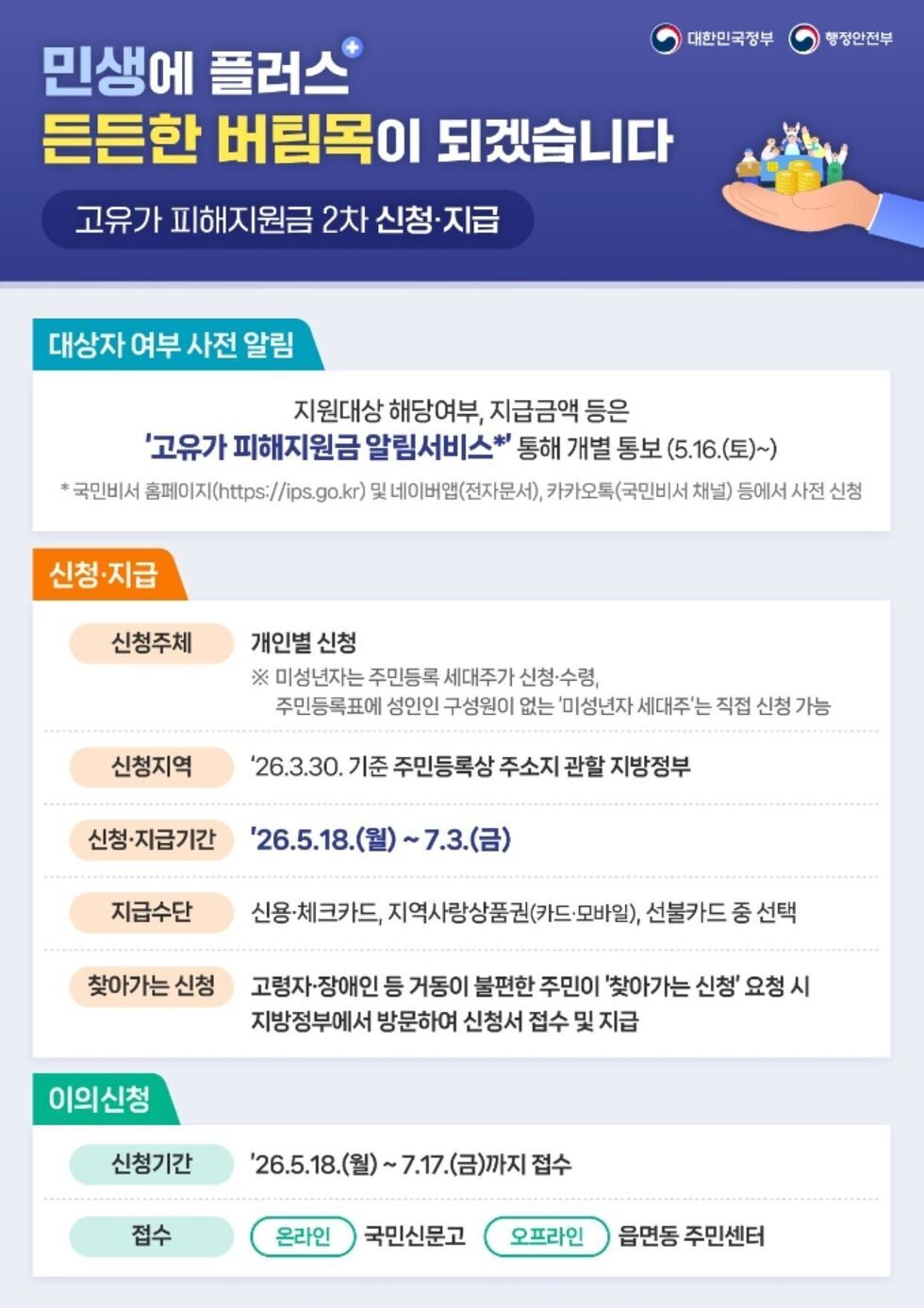 대한민국정부 행정안전부 민생에 플러스 든든한 버팀목이 되겠습니다 고유가 피해지원금 2차 신청·지급 대상자 여부 사전 알림 지원대상 해당여부, 지급금액 등은 '고유가 피해지원금 알림서비스*' 통해 개별 통보 (5.16.(토)~) * 국민비서 홈페이지(https://ips.go.kr) 및 네이버앱(전자문서), 카카오톡(국민비서 채널) 등에서 사전 신청 신청·지급 신청주체 개인별 신청 ※ 미성년자는 주민등록 세대주가 신청·수령, 주민등록표에 성인인 구성원이 없는 '미성년자 세대주'는 직접 신청 가능 신청지역 '26.3.30. 기준 주민등록상 주소지 관할 지방정부 신청·지급기간 26.5.18.(월)~7.3.(금) 지급수단 신용·체크카드, 지역사랑상품권(카드·모바일), 선불카드 중 선택 찾아가는 신청 고령자·장애인 등 거동이 불편한 주민이 '찾아가는 신청' 요청 시 지방정부에서 방문하여 신청서 접수 및 지급 이의신청 '26.5.18.(월)~7.17.(금)까지 접수 신청기간 접수 온라인국민신문고 오프라인읍면동 주민센터