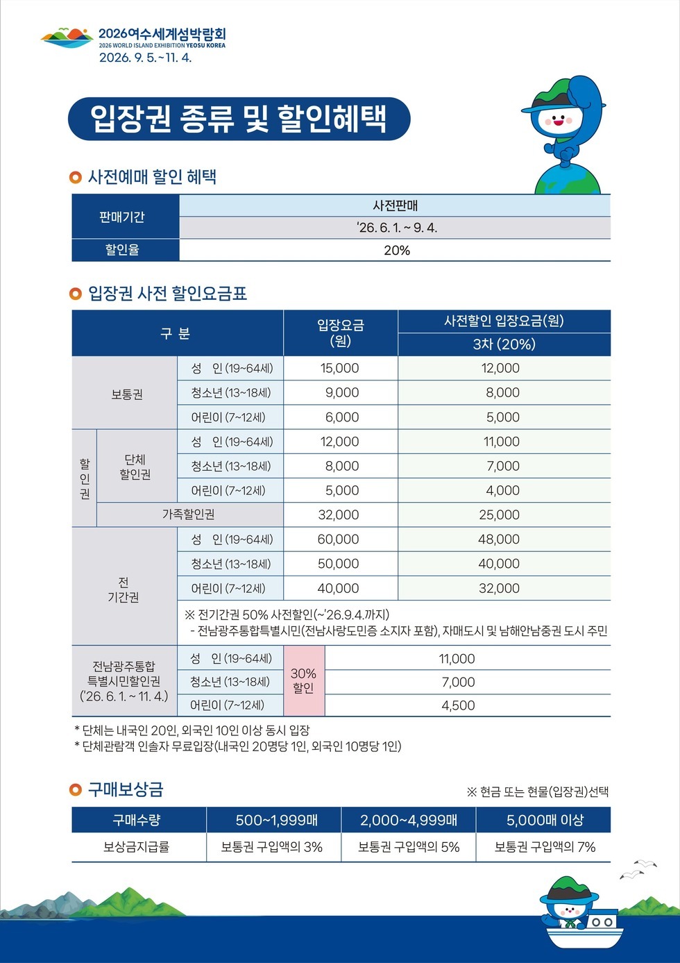 2026여수세계섬박람회 2026 WORLD ISLAND EXHIBITION YEOSU KOREA 2026. 9.5 .~ 11.4.  입장권 종류 및 할인혜택 사전예매 할인 혜택 판매기간 사전판매 '26.6.1 .~ 9.4. 할인율 20%  입장권 사전 할인요금표  구분 보통권 성 인(19~64세) 입장요금(원) 15000 사전할인 입장요금(원) 3차(20%) 12000  청소년 (13~18세) 입장요금(원) 9000 사전할인 입장요금(원) 3차(20%) 8000  어린이 (7~12세) 입장요금(원) 6000 사전할인 입장요금(원) 3차(20%) 5000  할인권 단체할인권 성 인(19~64세) 입장요금(원) 12000 사전할인 입장요금(원) 3차(20%) 11000  청소년 (13~18세) 입장요금(원) 8000 사전할인 입장요금(원) 3차(20%) 7000  어린이 (7~12세) 입장요금(원) 5000 사전할인 입장요금(원) 3차(20%) 4000  할인권 가족할인권 입장요금(원) 32000 사전할인 입장요금(원) 3차(20%) 25000  전 기간권 성 인(19~64세) 입장요금(원) 60000 사전할인 입장요금(원) 3차(20%) 48000  청소년 (13~18세) 입장요금(원) 50000 사전할인 입장요금(원) 3차(20%) 40000  어린이 (7~12세) 입장요금(원) 40000 사전할인 입장요금(원) 3차(20%) 32000 ※ 전기간권 50% 사전할인(~'26.9.4.까지) - 전남광주통합특별시민(전남사랑도민증 소지자 포함), 자매도시 및 남해안남중권 도시 주민  전남광주통합특별시민할인권('26.6.1 .~ 11.4.)  성 인(19~64세) 입장요금(원) 30% 할인 사전할인 입장요금(원) 3차(20%) 11000  청소년 (13~18세) 입장요금(원) 30% 할인 사전할인 입장요금(원) 3차(20%) 7000  어린이 (7~12세) 입장요금(원) 40000 사전할인 입장요금(원) 3차(20%) 4500 * 단체는 내국인 20인, 외국인 10인 이상 동시 입장 * 단체관람객 인솔자 무료입장(내국인 20명당 1인, 외국인 10명당 1인)  구매보상금 ※ 현금 또는 현물(입장권)선택 구매수량 보상금지급률 500~1,999매 보통권 구입액의 3% 2,000~4,999매 보통권 구입액의 5% 5,000매 이상 보통권 구입액의 7%