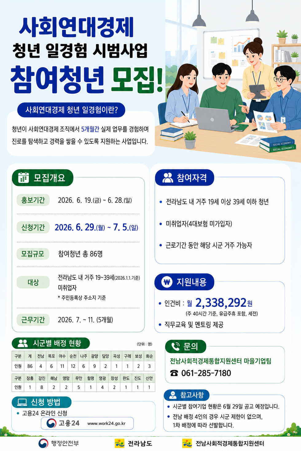 사회연대경제 청년 일경험 시범사업  참여청년 모집!  사회연대경제 청년 일경험이란? 청년이 사회연대경제 조직에서 5개월간 실제 업무를 경험하며 진로를 탐색하고 경력을 쌓을 수 있도록 지원하는 사업입니다.  모집개요 홍보기간  2026. 6. 19.(금) ~ 6. 28.(일) 신청기간  2026. 6. 29.(월) ~ 7.5.(일) 모집규모  참여청년 총 86명 대상  전라남도 내 거주 19~39세(2026.1.1.기준) 미취업자 * 주민등록상 주소지 기준  근무기간  2026. 7. ~ 11. (5개월)  참 여 자 격 • 전라남도 내 거주 19세 이상 39세 이하 청년 • 미취업자(4대보험 미가입자) • 근로기간 동안 해당 시군 거주 가능자  지 원 내 용 • 인건비 : 월 2,338,292원 (주 40시간 기준, 유급주휴 포함, 세전) • 직무교육 및 멘토링 제공  시 군 별 배 정 현 황(단위 : 명) 구분 인원 계 86 전남 4 목포 6 여수 11 순천 12 나주 6  광양 9 담양 2 곡성 1 구례 1 보성 2 화순 3  구분 인원 장흥 1 강진 8 해남 2 영암 2 무안 5 함평 1 영광 4 장성 2  완도 1 진도 1 신안 1  문의 전남사회적경제통합지원센터 마을기업팀 ☎ 061-285-7180  참 고 사 항 • 시군별 참여기업 현황은 6월 29일 공고 예정입니다. • 전남 배정 4인의 경우 시군 제한이 없으며, 1차 배정에 따라 선발합니다.  신 청 방 법 • 고용24 온라인 신청 고용24 www.work24.go.kr  행정안전부 전라남도 전남사회적경제통합지원센터
