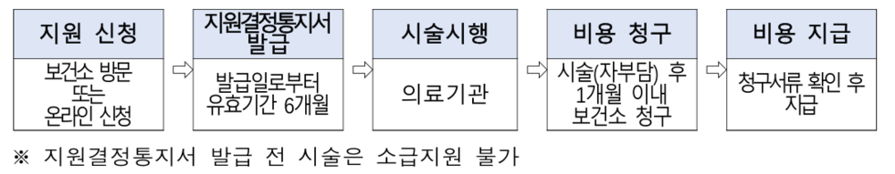지원절차