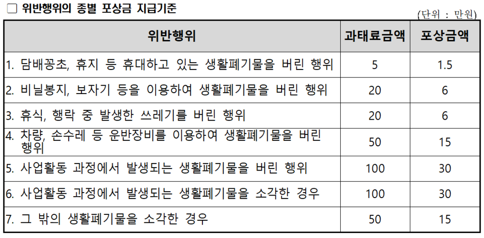 위반행위의 종별 포상금 지급기준