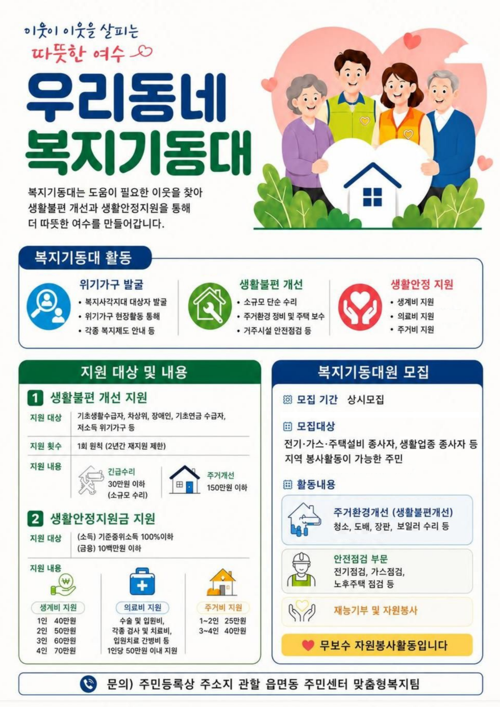 이웃이 이웃을 살피는 따뜻한 여수 우리동네 복지기동대 복지기동대는 도움이 필요한 이웃을 찾아 생활불편 개선과 생활안정지원을 통해 더 따뜻한 여수를 만들어갑니다. 복지기동대 활동 위기가구 발굴 • 복지사각지대 대상자 발굴 • 위기가구 현장활동 통해 • 각종 복지제도 안내 등 생활불편 개선 • 소규모 단순 수리 • 주거환경 정비 및 주택 보수 • 거주시설 안전점검 등 생활안정 지원 • 생계비 지원 • 의료비 지원 • 주거비 지원 지원 대상 및 내용 생활불편 개선 지원 지원 대상 기초생할수급자, 차상위, 장애인, 기초연금 수급자, 저소득 위기가구 등 지원 횟수 1회 원칙 (2년간 재지원 제한) 지원 내용 긴급수리 30만원 이하(소규모 수리) 주거개선 150만원 이하 2 생활안정지원금 지원 지원 대상 (소득) 기준중위소득 100%이하 (금용) 10백만원 이하 지원 내용 생계비 지원 1인 40만원 2인 50만원 3인 60만원 4인 70만원 의료비 지원 수술 및 입원비, 각종 검사 및 치료비, 입원치료 간병비 등 1인당 50만원 이내 지원 주거비 지원 1~2인 25만원 3~4인 40만원 복지기동대원 모집 모집기간 상시모집 모집대상 전기·가스·주택설비 종사자, 생활업종 종사자 등 지역 봉사활동이 가능한 주민 활동내용 주거환경개선 (생활불편개선) 청소, 도배, 장판, 보일러 수리 등 안전점검 부문 전기점검, 가스점검, 노후주택 점검 등 재능기부 및 자원봉사 무보수 자원봉사활동입니다 문의) 주민등록상 주소지 관할 읍면동 주민센터 맞춤형복지팀