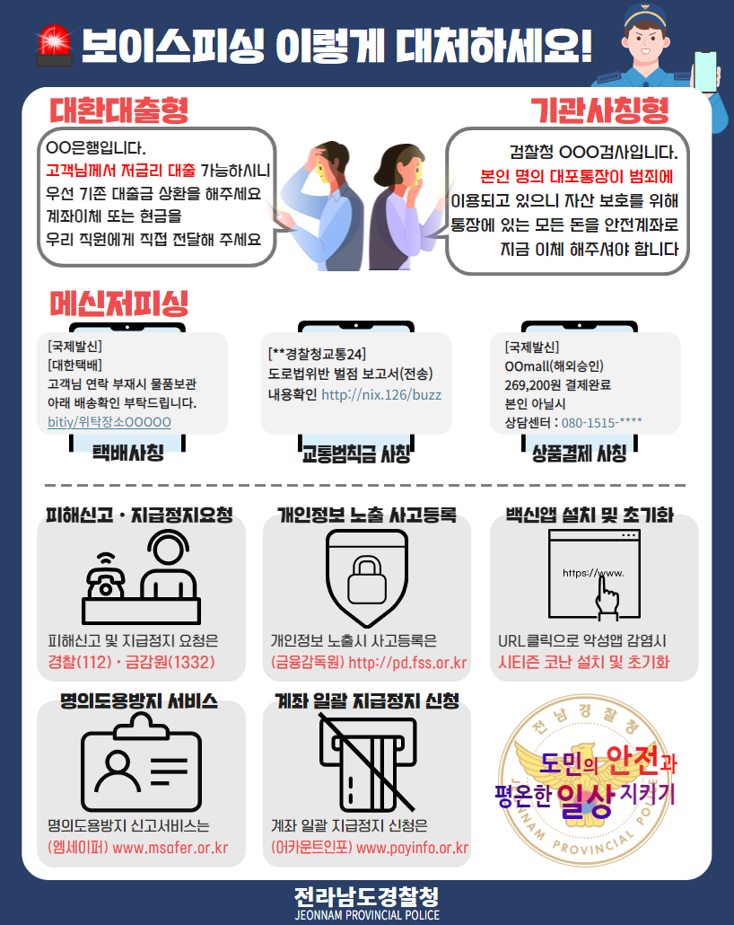 보이스피싱 이렇게 대처하세요! 대환대출형 OO은행입니다. 고객님께서 저희 대출 가능하십니다. 우선 기존 대출금 상환을 해주세요. 계좌이체 또는 현금을 우리 직원에게 직접 전달해 주세요. 메신저피싱 [국제발신] [대환대출] 고객님 연락 부재시 물품보관 아래 배정하신 부탁드립니다. bit.ly/위치00000 [**장착청공524] 도로법위반 범죄보고서(전송) 내용확인 http://min.126/buzz 택배사칭 교통법착금 사칭 상품결제 사칭 피해신고·지급정지요청 피해신고 및 지급정지 요청은 경찰(112)·금감원(1332) 개인정보 노출 사고등록 개인정보 노출 사고등록은(금융감독원) http://pd.fss.or.kr 명의도용방지 서비스 명의도용지 신고서비스는(엠세퍼) www.msafers.or.kr 계좌 일괄 지급정지 신청은(아큐론트) www.payinfo.or.kr 전라남도경찰청 JEONNAM PROVINCIAL POLICE