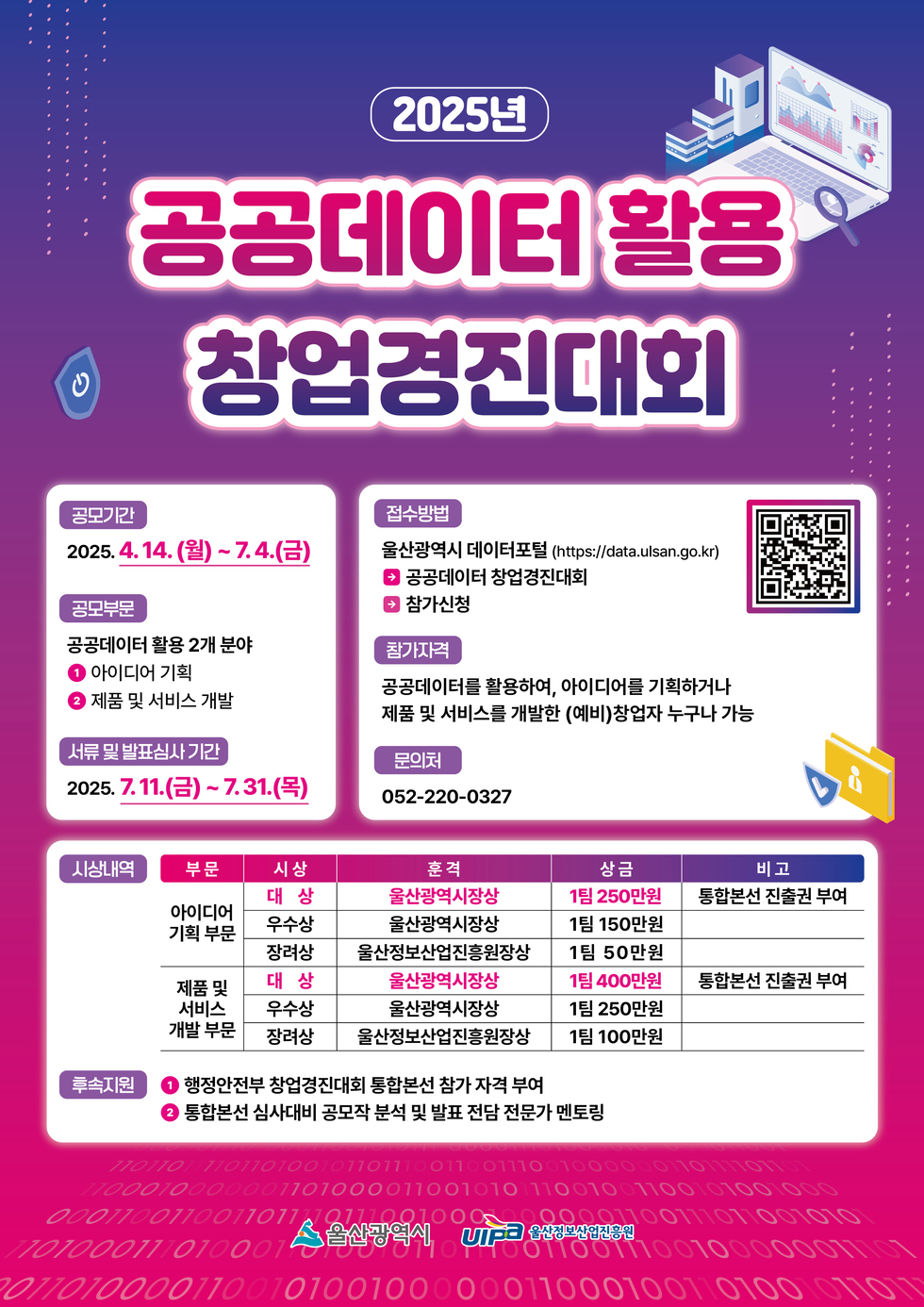 2025년 공공데이터 활용 창업경진대회 공모기간 2025. 4. 14. (월) ~ 7. 4. (금) 공모부문 공공데이터 활용 2개 분야 ① 아이디어 기획 ② 제품 및 서비스 개발 서류 및 발표심사 기간 2025. 7. 11. (금) ~ 7. 31. (목) 접수방법 울산광역시 데이터포털 (https://data.ulsan.go.kr) 공공데이터 창업경진대회 참가신청 참가자격 공공데이터를 활용하여 아이디어를 기획하거나 제품 및 서비스를 개발한 (예비)창업자 누구나 가능 문의처 052-220-0327 시상내역 부문 시상 훈격 상금 비고 아이디어 기획 부문 대상 울산광역시장 1팀 250만원 통합본선 진출권 부여 우수상 울산광역시장 1팀 150만원 장려상 울산정보산업진흥원장 1팀 50만원 제품 및 서비스 개발 부문 대상 울산광역시장 1팀 400만원 통합본선 진출권 부여 우수상 울산광역시장 1팀 250만원 장려상 울산정보산업진흥원장 1팀 100만원 후원기관 행정안전부 창업경진대회 통합본선 참가 자격 부여 통합본선 심사대비 공모작 분석 및 발표 전담 전문가 멘토링