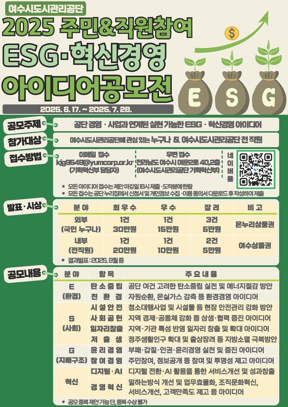 2025 주민&직원참여 ESG-혁신경영 아이디어공모전 2025. 6. 17. ~ 2025. 7. 28. 공모주제: 공단 경영·사업과 연계된 실현 가능한 ESG·혁신경영 아이디어 참가대상: 여수시도시관리공단에 관심 있는 누구나 & 여수시도시관리공단 전 직원 접수방법: 이메일 접수 kig8549@ymcpcorp.kr (기획혁신부 담당자) 우편 접수 '전라남도 여수시 여문로 40길 3층 (여수시도시관리공단 기획혁신부)' 네이버 QR코드 공모내용: 분야 항목 주요내용 E (환경) 탄소중립 공단 여건 고려한 탄소중립 실천 및 에너지절감 방안 친 환경 자원순환, 온실가스 감축 등 환경경영 아이디어 S (사회) 사회공헌 지역 경제·공동체 강화 등 상생·협력 증진 아이디어 일자리창출 지역·기관 특성 반영 일자리 창출 확대 아이디어 G (윤리 경영) 부패·갑질·인권·윤리경영 실천 및 증진 아이디어 참여 경영 디지털 전환·AI 일하는 방식 개선 및 업무효율화, 조직문화혁신, 서비스개선, 고객만족도 제고 아이디어 발표·시상: 분야 최우수 우수 장려 비고 외부 1건 (국민 누구나) 30만원 15만원 5만원 온누리상품권 내부 (전직원) 1건 20만원 1건 10만원 5만원 여수상품권 * 결과발표: 2025. 8월 중