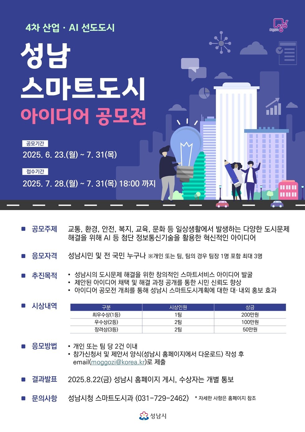 4차 산업 AI 선도도시 성남 스마트도시 아이디어 공모전 공모기간 2025. 6. 23.(월) ~ 7. 31.(목) 접수기간 2025. 7. 28.(월) ~ 7. 31.(목) 18:00 까지 공모주제 교통, 환경, 안전, 복지, 교육, 문화 등 일상생활에서 발생하는 다양한 도시문제 해결을 위해 AI 등 첨단 정보통신기술을 활용한 혁신적인 아이디어 응모자격 성남시민 및 전 국민 누구나 ※개인 또는 팀, 팀의 경우 팀원 1명 포함 최대 3명 추진목적 성남시의 도시문제 해결을 위한 창의적인 스마트서비스 아이디어 발굴 제한된 아이디어에 채택 및 해결 과정 공개를 통한 시민 신뢰도 향상 아이디어 공모전 개최를 통해 성남시 스마트도시계획에 대한 내외 홍보 효과 시상내역 구분 시상인원 상금 최우수상(1등) 1명 200만원 우수상(2등) 2명 100만원 장려상(3등) 2명 50만원 응모방법 개인 또는 팀 당 2건 이내 참가신청서 및 제안서 양식(성남시 홈페이지에서 다운로드) 작성 후 email(moggozi@korea.kr)로 제출 결과발표 2025.8.22(금) 성남시 홈페이지 게시, 수상자 통보 문의사항 성남시 스마트도시과 (031-729-2462) **자세한 사항은 홈페이지 참조