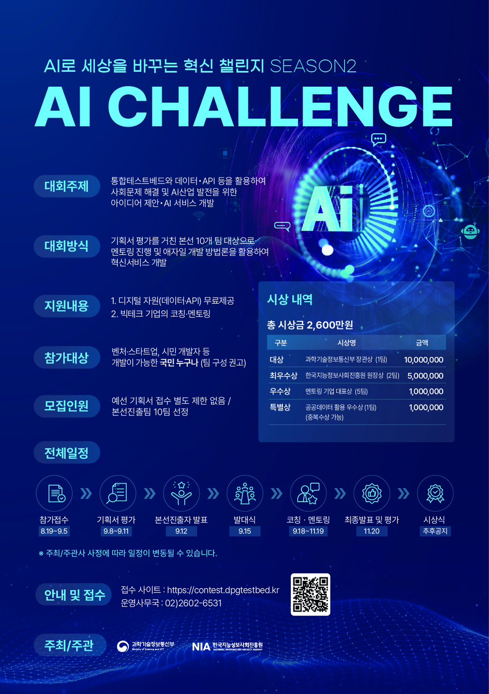 AI로 세상을 바꾸는 혁신 챌린지 SEASON2 AI CHALLENGE 대회주제 통합테스트베드와 데이터 API 등을 활용하여 사회문제 해결 및 AI산업 발전을 위한 아이디어 제안 AI 서비스 개발 대회방식 기획서 평가를 거친 본선 10개 팀 대상으로 멘토링 진행 및 아자일 개발 방법론을 활용하여 혁신서비스 개발 지원내용 1 디지털 자원 데이터 API 무료제공 2 빅테크 기업의 코칭 멘토링 참가대상 벤처 스타트업 시민 개발자 등 개발이 가능한 국민 누구나 모집인원 예선 기획서 접수 별도 제한 없음 본선진출팀 10팀 선정 전체일정 참가접수 8.19 9.5 기획서 평가 9.8 9.11 본선진출자 발표 9.12 발표식 9.15 코칭 멘토링 9.18 11.9 최종발표 및 평가 11.20 시상식 추후공지 시상내역 총 시상금 2,600만원 구분 시상금 대상 과학기술정보통신부 장관상 1팀 1,000,000 최우수상 한국지능정보사회진흥원장상 2팀 5,000,000 우수상 멘토링 기업 대표상 5팀 1,000,000 특별상 공모전에서 필요 우수상 1팀 1,000,000 안내 및 접수 접수 사이트 https contest.dgpestbed.kr 운영사무국 02 2602 6531 주최 주관 과학기술정보통신부 NIA 한국지능정보사회진흥원