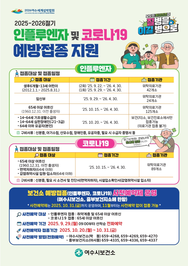 2025~2026절기 인플루엔자 및 코로나19 예방접종 지원 접종대상 및 접종일정 인플루엔자 접종대상 접종기간 접종기관 생후 6개월~13세 어린이/ (2012년1월1일~2025년8월31일)/ (2회) ’25년9월22일.~’26년4월30일 (1회) ’25년9월29일~’26년4월30일 /위탁의료기관 42개소/ 임신부 /’25년9월29일~’26년4월30일 /위탁의료기관 24개소/ 65세 이상 어르신 (1960년12월31일 이전 출생자) /’25년10월15일~’26년4월30일 /위탁의료기관 125개소/ 14~64세 기초생활수급자 14~64세 심한장애인(장애1~3급) 64세 이하 국가유공자(본인) /’25년10월20일~’26년4월30일 /보건(지)소, 보건진료소에서만 접종 가능 (의료기관 접종 불가) 구비서류 : 신분증, 아기수첩, 산모수첩, 장애인증, 유공자증, 필요 시 수급자 증명서 등 코로나19 접종 대상 65세 이상 어르신 (1960년12월31일 이전 출생자) 면역저하자(64세 이하) 감염취약시설 입원·입소자(64세 이하) 접종기간 ’25년 10월 15일 ~ ’26년 4월 30일 접종기관 위탁의료기관 89개소 구비서류 : 신분증, 필요 시 소견서 및 진단서(면역저하자), 시설입소확인서(감염취약시설 입소자) 보건소 예방접종(인플루엔자, 코로나19) 사전예약제 운영 (여수시보건소, 중부보건지소에 한함) 사전예약제는 2025년 10월 31일(금)까지 운영하며, 11월부터는 사전예약 없이 접종 가능 * 사전예약 대상 - 인플루엔자 접종 : 취약계층 및 65세 이상 어르신 코로나19 접종 : 65세 이상 어르신 사전예약 기간 2025년 9월 29일(월) 09:00부터 선착순 전화예약 사전예약 접종기간 2025년 10월 29일(월) ~ 10월 31일(금) 사전예약 방법(전화예약) - 여수시보건소(학) ☎ 659-4268, 659-4269, 659-4270 중부보건지소(여서) ☎ 659-4335, 659-4336, 659-4337 여수시보건소
