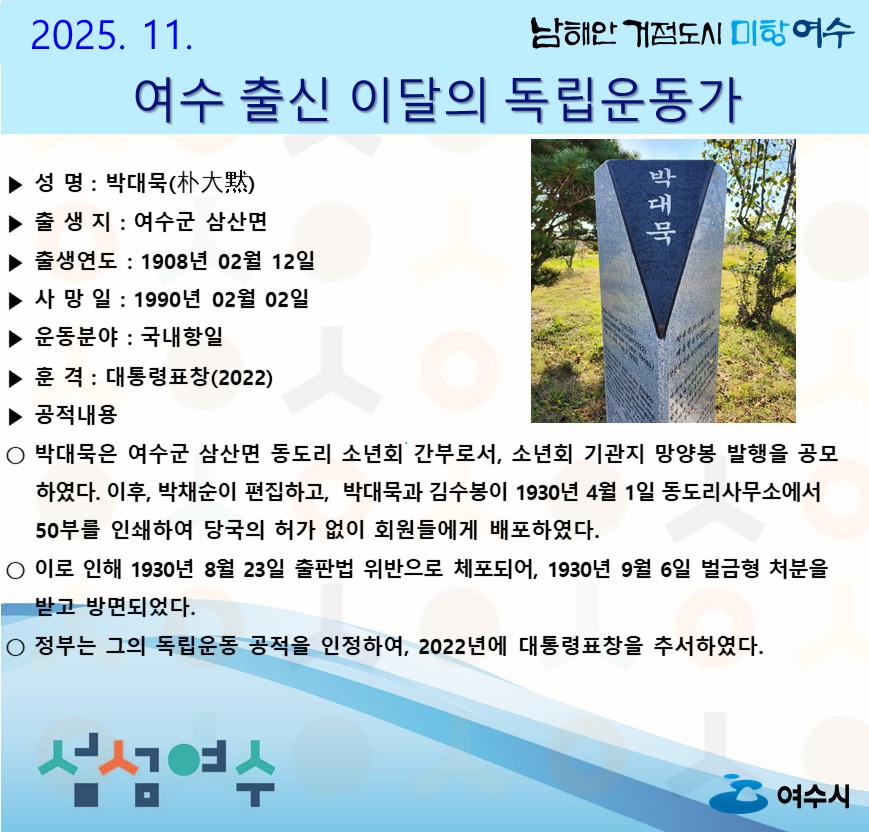 11월의 독립운동가 여수군 삼산면 태생 박대묵 선생.2025년 11월남해안 거점도시 미항 여수여수 출신 이달의 독립운동가▶ 성명: 박대묵(朴大默)▶ 출생지: 여수군 삼산면▶ 출생연도: 1908년 02월 12일▶ 사망일: 1990년 02월 02일▶ 운동분야: 국내항일▶ 훈격: 대통령표창(2022)▶ 공적내용○ 박대묵은 여수군 삼산면 동도리 소년회 간부로서, 소년회 기관지 망양봉 발행을 공모하였다. 이후, 박채순이 편집하고, 박대묵과 김수봉이 1930년 4월 1일 동도리사무소에서 50부를 인쇄하여 당국의 허가 없이 회원들에게 배포하였다.○ 이로 인해 1930년 8월 23일 출판법 위반으로 체포되어, 1930년 9월 6일 벌금형 처분을 받고 방면되었다.○ 정부는 그의 독립운동 공적을 인정하여, 2022년에 대통령표창을 추서하였다.섬섬여수, 여수시
