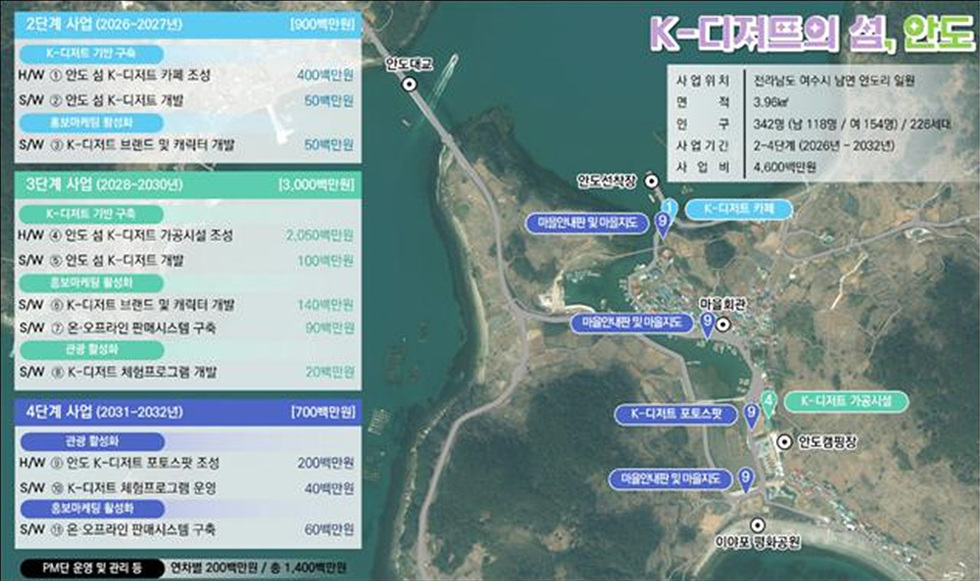 K-디지털의 섬, 안도 2단계 사업 (2026~2027년) 900백만원 H/W 안도 섬 K-디지털 기획 조성 400백만원 S/W 안도 섬 K-디지털 개발 50백만원 S/W K-디지털 브랜드 및 캐릭터 개발 50백만원 3단계 사업 (2028~2030년) 3000백만원 K-디지털 기본 구상 H/W 안도 섬 K-디지털 가시화 조성 2500백만원 S/W 안도 섬 K-디지털 개발 100백만원 S/W K-디지털 브랜드 및 캐릭터 개발 140백만원 S/W K-디지털 체험 프로그램 개발 20백만원 4단계 사업 (2031~2032년) 700백만원 관련 활성화 H/W 안도 K-디지털 포트스팟 조성 200백만원 S/W K-디지털 체험 프로그램 운영 40백만원 S/W K-디지털 체험 프로그램 구축 60백만원 사업 위치 전라남도 여수시 남면 연도리 일원 면적 3.96㎢ 연수 342명 (남 118명/여 154명/226대) 사업 기간 2~4단계 (2026년~2032년) 사업 비 4600백만원