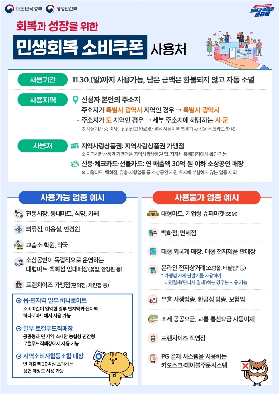 회복과 성장을 위한 민생회복 소비쿠폰 사용처
사용기간
11.30.(일)까지 사용가능, 남은 금액은 환불되지 않고 자동 소멸
사용지역
신청자 본인의 주소지
· 주소지가 특별시·광역시 지역인 경우 → 특별시·광역시
· 주소지가 도 지역인 경우 → 세부 주소지에 해당하는 시·군
※ 사용기간 중 이사+전입신고 완료한 경우 사용지역 변경가능(신용·체크카드 한정)
사용처
지역사랑상품권: 지역사랑상품권 가맹점
※ 지역사랑상품권 가맹점은 지역사랑상품권 앱, 지자체 홈페이지에서 확인 가능
신용·체크카드·선불카드: 연 매출액 30억 원 이하 소상공인 매장
※ 대형마트, 백화점, 유흥·사행업종 등 소상공인 지원 취지에 부합하지 않는 업종 제외
사용가능 업종 예시
전통시장, 동네마트, 식당, 카페
의류점, 미용실, 안경원
교습소·학원, 약국
소상공인이 독립적으로 운영하는 대형마트·백화점 임대매장(꽃집, 안경원 등)
프랜차이즈 가맹점(편의점, 치킨집 등)
※ 읍·면지역의 일부 하나로마트
소비여건이 열악한 일부 면지역 한나로마트에서 사용 가능
※ 일부 로컬푸드직매장
공공형과 면 지역 소재한 협동형·민간형 로컬푸드직매장에서 사용 가능
※ 지역소비자협동조합 매장
연 매출액 30억원 초과하는 생활 매장도 사용 가능

사용불가 업종 예시
대형마트, 기업형 슈퍼마켓(SSM)
백화점, 면세점
대형 외국계 매장, 대형 전자제품 판매장
온라인 전자상거래(쇼핑몰, 배달앱 등)

가맹점 자체 단말기를 사용하여 대면결제(만나서 결제)하는 경우는 사용 가능
유흥·사행업종, 환금성 업종, 보험업
조세·공공요금, 교통·통신요금 자동이체
프랜차이즈 직영점
PG 결제 시스템을 사용하는 키오스크·테이블주문시스템