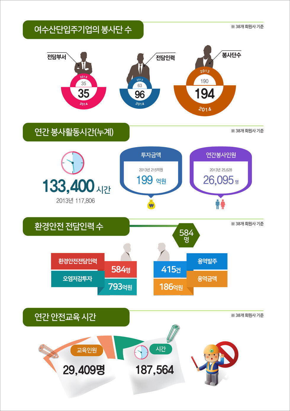 여수산단입주기업의봉사단 수  ※38개 회원사 기준 전담부서 2013 : 35 2014 : 35 전담인력 2013 : 63 2014 : 96 봉사단수 2013 : 190 2014 : 194 연간 봉사활동기간(누계) 133,400시간 2013년 117,806 투자금액 2013년 215억원 199억원 연간봉사인원 2013년 25,628 26,095명 환경안전 전담인력 수 584명 환경안전담인력 584명 오염저감투자 793억원 415건 용역발주 186억원 용역금액  연간 안전교육 시간 교육인원 29,409명 시간 187,564 