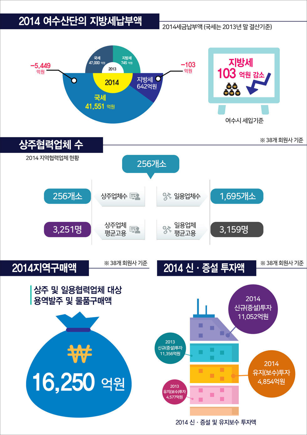 ※ 38개 회원사 기준 2014여수산단의 지방세납부액 (2014세금납부액-국세는 2013년말 결산 기준) 2013년 - 국세 47,000억원, 지방세 745억원 2014년 - 국세 41,551억원, 지방세 642억원 지방세 103억원 감소(여수시 세입기준)  상주혁력업체 수(2014지역 협력업체 현황) 상주업체수 - 256개소, 상주업체 평균고용 - 3,251명 일용업체수 - 1,695개소, 일용업체 평균고용 - 3,159명  2014지역구매액 상주 및 일용협력업체 대상 용역발주 및 물품구매액 16,250억원  2014 신·증설 및 유지보수 투자액 2014 신규(증설)투자 - 11,052억원 / 유지(보수)투자 4,854억원 2013 신규(증설)투자 - 11,356억원 / 유지(보수)투자 4,577억원