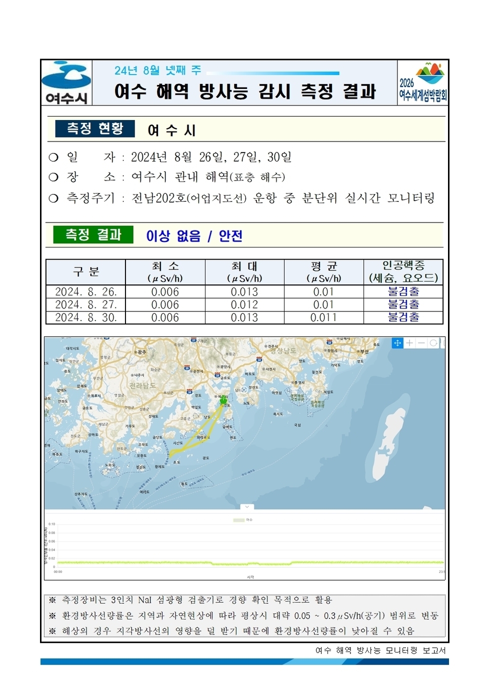 24년 8월 넷째 주 여수 해역 방사능 감시 측정 결과 측정 현황 여수시 일자 2024년 8월 26일 27일 30일 장소 여수시 관내 해역 표층 해수 측정주기 전남202호 어업지도선 운항 중 분단위 실시간 모니터링 측정 결과 이상 없음 안전 구분 2024년 8월 26일 최소 0.006 최대 0.013 평균 0.01 인공핵종 세슘 요오드 불검출 2024년 8월 27일 최소 0.006 최대 0.012 평균 0.011 불검출 2024년 8월 30일 최소 0.006 최대 0.013 평균 0.01 불검출 측정장비는 3인치 NaI 섬광형 검출기로 경향 확인 목적으로 활용 환경방사선량률은 지역과 자연현상에 따라 평상시 대략 0.05~0.3 μSv/h 공기 범위로 변동 해상의 경우 지각방사선의 영향을 덜 받기 때문에 환경방사선량률이 낮아질 수 있음 여수 해역 방사능 모니터링 보고서