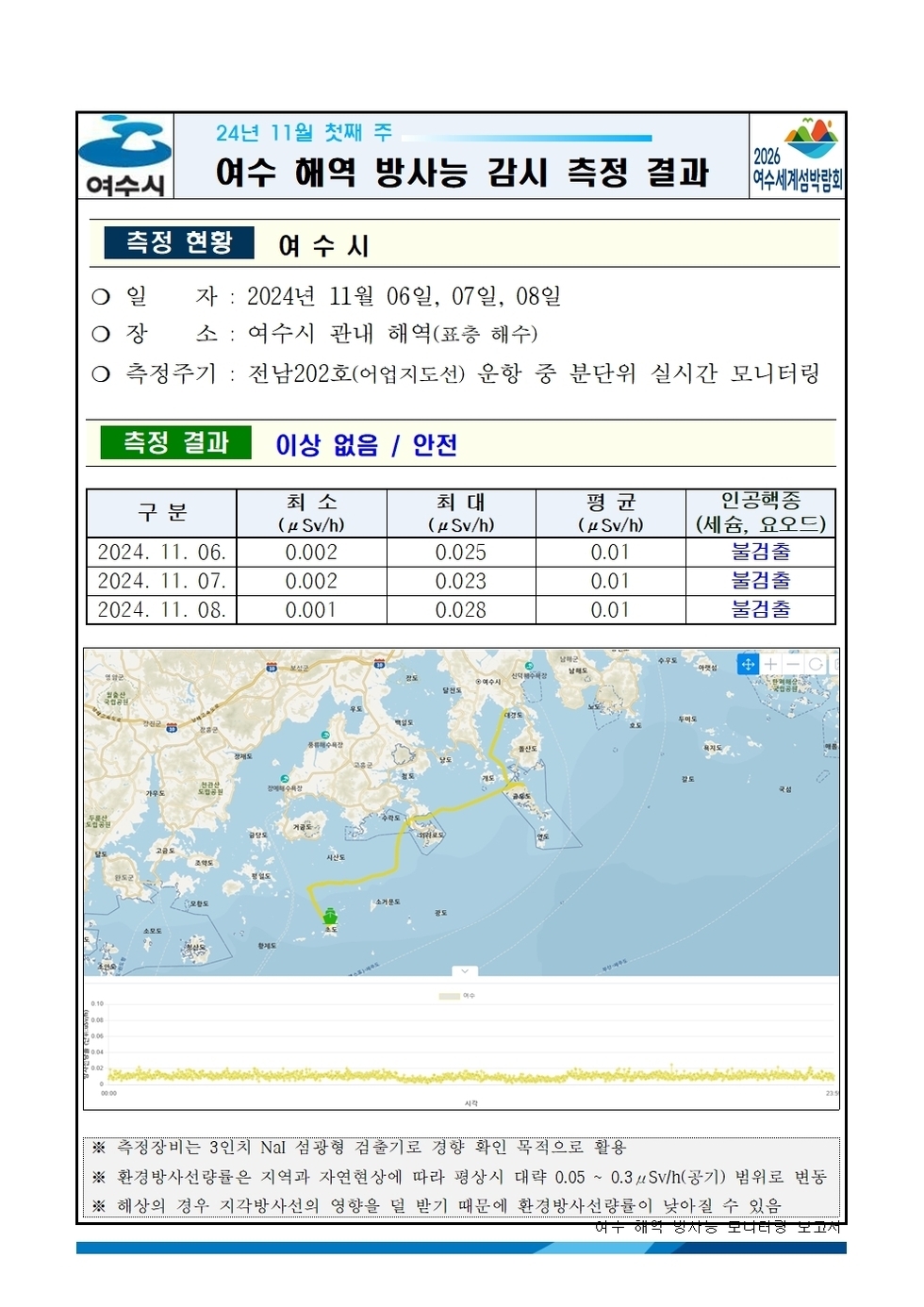 24년 11월 첫째 주 여수 해역 방사능 감시 측정 결과 
일자: 2024년 11월 06일, 07일, 08일 
장소: 여수시 관내 해역(표층 해수) 
측정주기 : 전남202호(여수지선) 운항 중 분단위 실시간 모니터링 
측정 결과 이상 없음 / 안전 
표 설명: 측정 날짜별로 최소(μSv/h), 최대, 평균(μSv/h), 인공핵종(세슘, 요오드)으로 구분이 되어 있다.
2024년 11월 06일 최소 0.002 최대 0.025 평균 0.01 인공핵종(세슘, 요오드) 불검출,
2024년 11월 07일 최소 0.002 최대 0.023 평균 0.01 인공핵종(세슘, 요오드) 불검출,
2024년 11월 08일 최소 0.001 최대 0.028 평균 0.01 인공핵종(세슘, 요오드) 불검출.
측정기는 3인치 NaI 섬광형 검출기로 경향 확인 목적으로 활용.
환경방사선량은 지역과 자연현상에 따라 평상시 대략 0.05 ~ 0.3 μSv/h(공기) 범위로 변동.
해상의 경우 기우 기상사선의 영향을 덜 받기 때문에 환경방사선량이 낮아질 수 있음.
여수 해역 방사능 모니터링 보고서