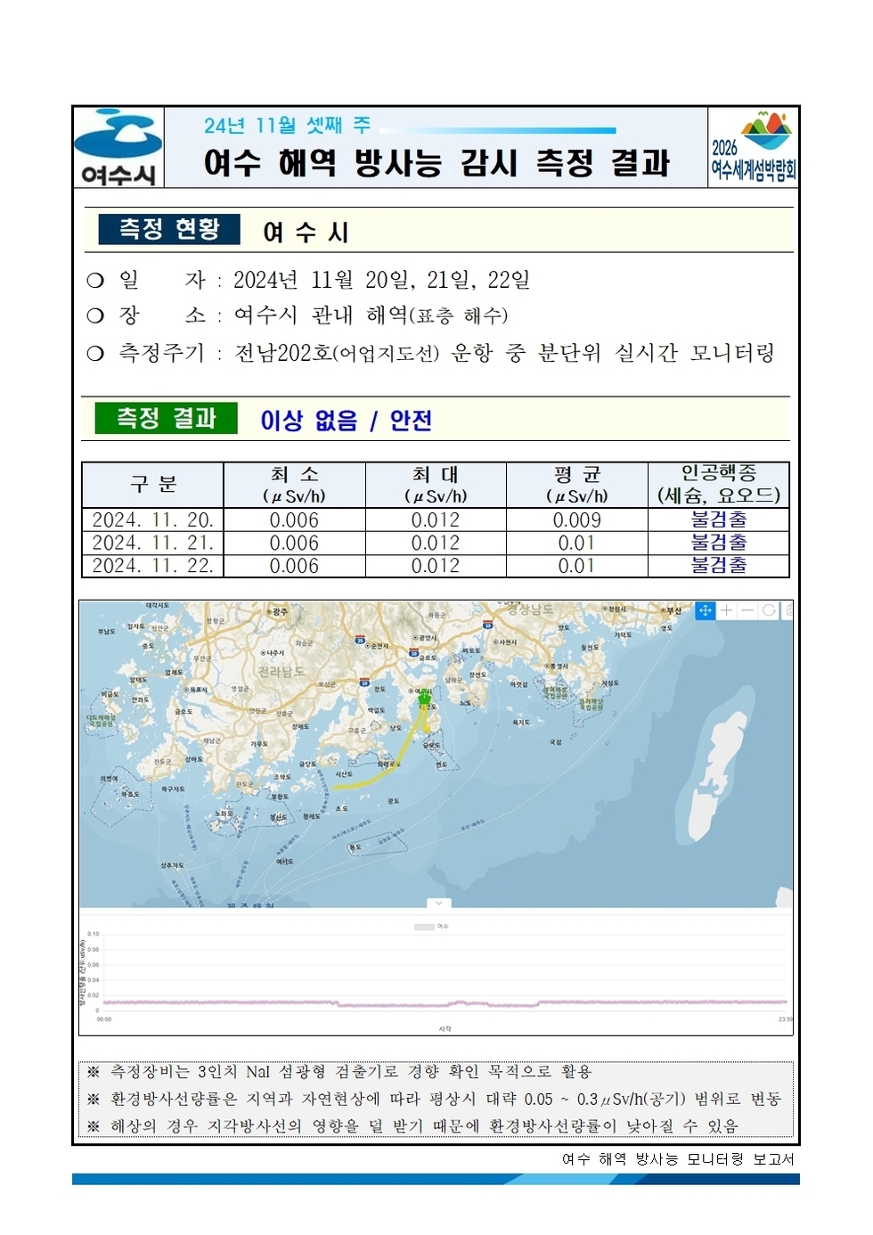 24년 11월 셋째 주 여수 해역 방사능 감시 측정 결과 
일자: 2024년 11월 20일, 21일, 22일 
장소: 여수시 관내 해역(표층 해수) 
측정주기 : 전남202호(여수지선) 운항 중 분단위 실시간 모니터링 
측정 결과 이상 없음 / 안전 
표 설명: 측정 날짜별로 최소(μSv/h), 최대, 평균(μSv/h), 인공핵종(세슘, 요오드)으로 구분이 되어 있다.
2024년 11월 20일 최소 0.006 최대 0.012 평균 0.009 인공행종 (세슘, 요오드)불검출,
2024년 11월 21일 최소 0.006 최대 0.012 평균 0.01 인공행종 (세슘, 요오드) 불검출,
2024년 11월 22일 최소 0.006 최대 0.012 평균 0.01 인공행종 (세슘, 요오드) 불검출.
측정기는 3인치 NaI 섬광형 검출기로 경향 확인 목적으로 활용.
환경방사선량은 지역과 자연현상에 따라 평상시 대략 0.05 ~ 0.3 μSv/h(공기) 범위로 변동.
해상의 경우 기우 기상사선의 영향을 덜 받기 때문에 환경방사선량이 낮아질 수 있음.
여수 해역 방사능 모니터링 보고서