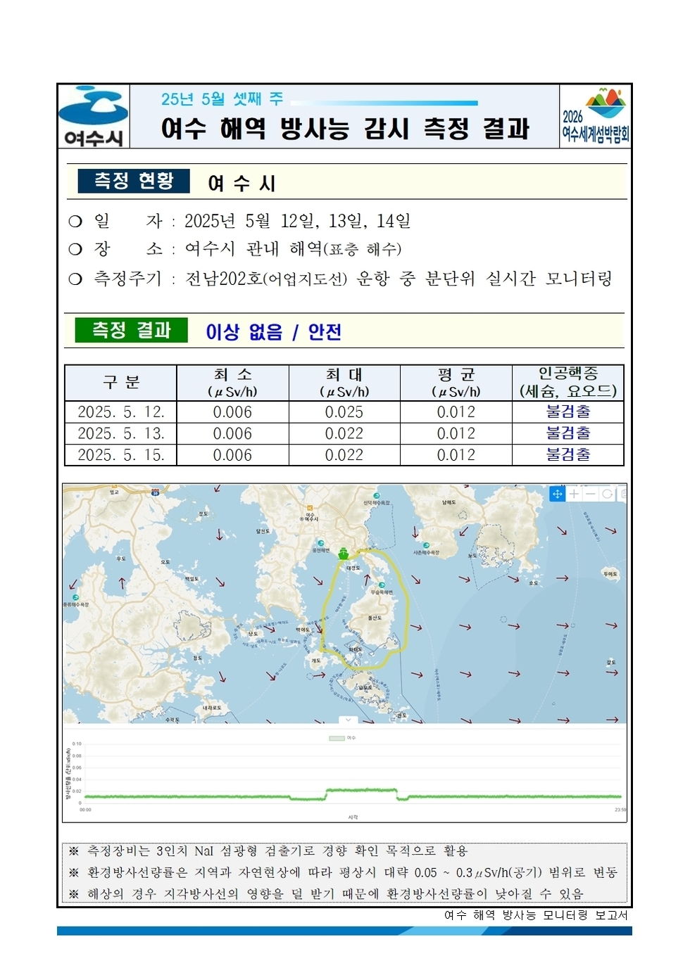 25년 5월 셋째 주 여수 해역 방사능 감시 측정 결과
측정 현황 여수시
일자: 2025년 5월 12일, 13일, 14일 
장소: 여수시 관내 해역(표층 해수) 
측정주기: 전남202호(여수지도선) 운항 중 분단위 실시간 모니터링 
측정 결과 이상 없음 / 안전 
표 설명: 측정 날짜별로 최소(μSv/h), 최대, 평균(μSv/h), 인공핵종(세슘, 요오드)으로 구분이 되어 있다.
2025년 5월 12일 최소 0.006 최대 0.025 평균 0.012 인공핵종(세슘, 요오드) 불검출,
2025년 5월 13일 최소 0.006 최대 0.022 평균 0.012 인공핵종(세슘, 요오드) 불검출,
2025년 5월 15일 최소 0.006 최대 0.022 평균 0.012 인공핵종(세슘, 요오드) 불검출.
측정장비는 3인치 NaI 섭광형 접속기로 경향 확인 목적으로 활용.
환경방사선량은 지역과 자연현상에 따라 평균시 대략 0.05 ~ 0.3 μSv/h(공기) 범위로 변동.
해상의 경우 지각방사선의 영향을 덜 받기 때문에 환경방사선량이 낮아질 수 있음.
여수 해역 방사능 모니터링 보고서