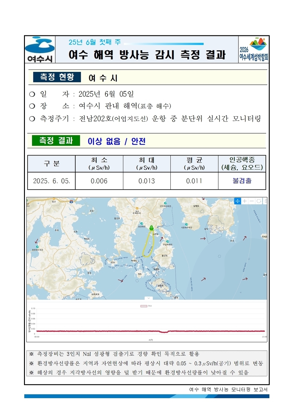 25년 6월 첫째 주 여수 해역 방사능 감시 측정 결과
측정 현황 여수시
일자: 2025년 6월 05일
장소: 여수시 관내 해역(표층 해수)
측정주기: 전남202호(여수지도선) 운항 중 분단위 실시간 모니터링
측정 결과 이상 없음 / 안전 
표 설명: 측정 날짜별로 최소(μSv/h), 최대, 평균(μSv/h), 인공핵종(세슘, 요오드)으로 구분이 되어 있다.
2025년 6월 05일 최소 0.006 최대 0.013 평균 0.011 인공핵종(세슘, 요오드) 불검출.
측정장비는 3인치 NaI 섬광형 검출기로 정확한 확인의 목적으로 활용.
환경방사선관측은 지역과 자연현상에 따라 방사선 대략 0.05 ~ 0.3 μSv/h(공기) 범위로 변동.
해상의 경우 지각방사선의 영향을 덜 받기 때문에 환경방사선이 낮아질 수 있음.
여수 해역 방사능 모니터링 보고서