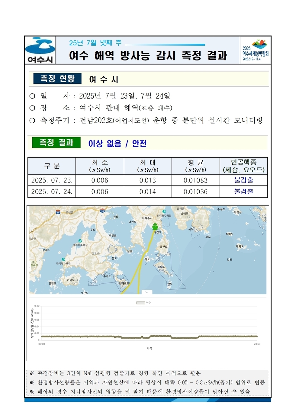 25년 7월 넷째 주 여수 해역 방사능 감시 측정 결과
측정 현황 여수시 
일자: 2025년 7월 23일, 7월 24일 
장소: 여수시 관내 해역(표층 해수)
측정주기: 전남202호(여수지선) 운항 중 분단위 실시간 모니터링
측정 결과 이상 없음 / 안전
표 설명: 측정 날짜별로 최소(μSv/h), 최대, 평균(μSv/h), 인공핵종(세슘, 요오드)으로 구분이 되어 있다.
2025년 7월 23일 최소 0.006 최대 0.013 평균 0.01083 인공핵종(세슘, 요오드) 불검출,
2025년 7월 24일 최소 0.006 최대 0.014 평균 0.01036 인공핵종(세슘, 요오드) 불검출.
측정기기는 3인치 NaI 검출형 결합기로 경향 확인 목적로 활용.
환경방사선량은 2억과 자연현상에 따라 평상시 태양 0.05 ~ 0.3μSv/h(공기) 범위로 변동.
해상의 경우 지각방사선의 영향을 덜 받기 때문에 환경방사선량이 낮아질 수 있음.