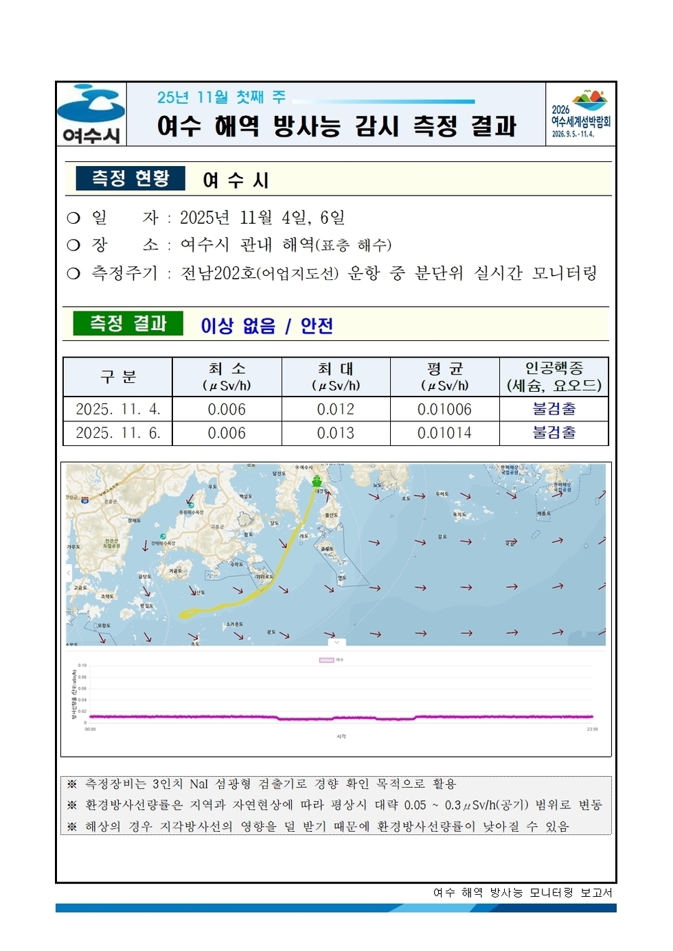 여수시 25년 11월 첫째 주 여수 해역 방사능 감시 측정 결과 (2026여수세계섬박람회 2026년 9월 5일 부터 11월 4일) | 측정 현황 여수시 일자: 2025년 11월 4일, 6일 | 장소: 여수시 관내 해역(표층 해수) | 측정주기: 전남202호(어업지도선) 운항 중 분단위 실시간 모니터링 | 측정 결과 : 이상 없음 / 안전 | 표 설명: 측정 날짜별로 최소(μSv/h), 최대, 평균(μSv/h), 인공핵종(세슘, 요오드)으로 구분이 되어 있다. | 2025년 11월 4일 최소 0.006 최대 0.012 평균 0.01006 인공행종 (세슘, 요오드) 불검출, | 2025년 11월 6일 최소 0.006 최대 0.013 평균 0.01014 인공행종 (세슘, 요오드) 불검출. 측정장비는 3인치 NaI 섬광형 검출기로 경향 확인 목적으로 활용.환경방사선량률은 지역과 자연현상에 따라 평상시 대략 0.05 ~ 0.3 μSv/h(공기) 범위로 변동.해상의 경우 지각방사선의 영향을 덜 받기 때문에 환경방사선량률이 낮아질 수 있음.여수 해역 방사능 모니터링 보고서.