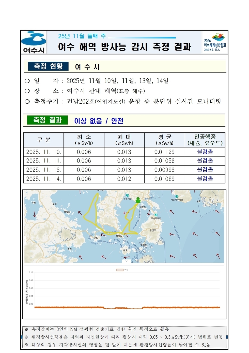 여수시 25년 11월 둘째 주 여수 해역 방사능 감시 측정 결과 2026여수세계섬박람회 2026년 9월 5일 부터 11월 4일
측정 현황 여수시 
일자: 2025년 11월 10일, 11일, 13일, 14일
장소: 여수시 관내 해역(표층 해수) 
측정주기: 전남202호(어업지도선) 운항 중 분단위 실시간 모니터링 
측정 결과 이상 없음 / 안전
표 설명: 측정 날짜별로 최소(μSv/h), 최대, 평균(μSv/h), 인공핵종(세슘, 요오드)으로 구분이 되어 있다.
2025년 11월 10일, 최소 0.006, 최대 0.013, 평균 0.01129, 인공행증 (세슘, 요오드) 불검출.
2025년 11월 11일, 최소 0.006, 최대 0.013, 평균 0.01058, 인공행증 (세슘, 요오드) 불검출.
2025년 11월 13일, 최소 0.006, 최대 0.013, 평균 0.00993, 인공행증 (세슘, 요오드) 불검출.
2025년 11월 14일, 최소 0.006, 최대 0.012, 평균 0.01089, 인공행증 (세슘, 요오드) 불검출. 
측정장비는 3인치 NaI 섬광형 검출기로 경향 확인 목적으로 활용.
환경방사선량률은 지역과 자연현상에 따라 평상시 대략 0.05 ~ 0.3 μSv/h(공기) 범위로 변동.
해상의 경우 지각방사선의 영향을 덜 받기 때문에 환경방사선량률이 낮아질 수 있음.
여수 해역 방사능 모니터링 보고서.
