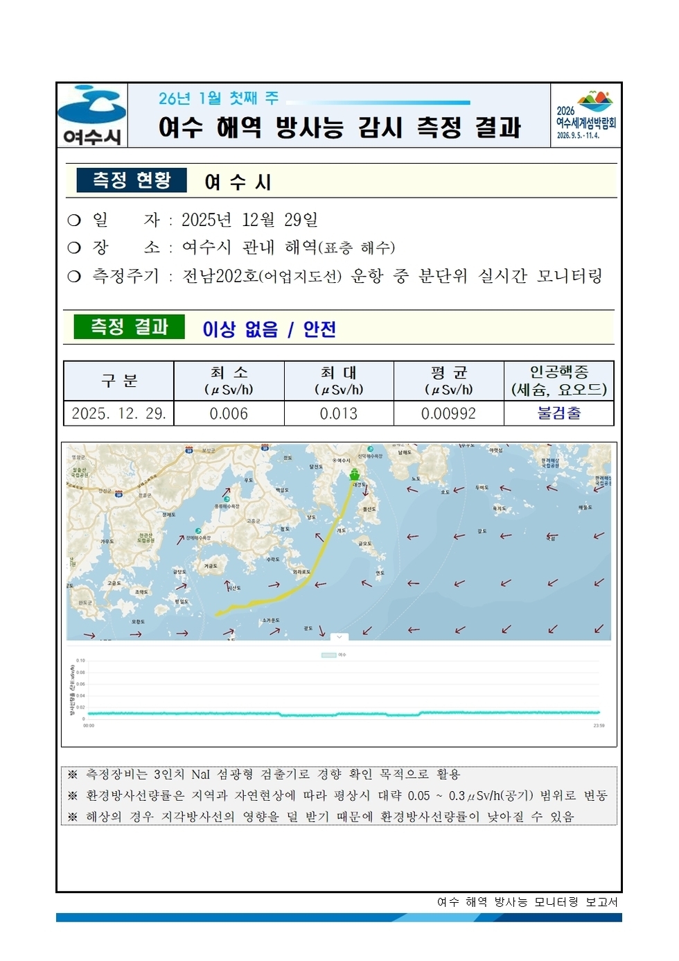 2026년 1월 첫째 주 여수 해역 방사능 감시 측정 결과001.jpg