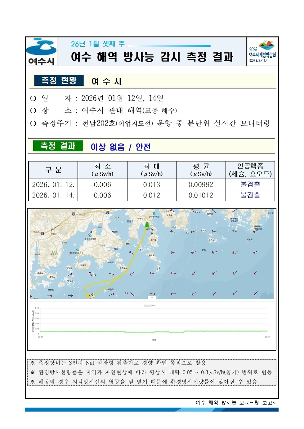 2026년 1월 셋째 주 여수 해역 방사능 감시 측정 결과001.jpg