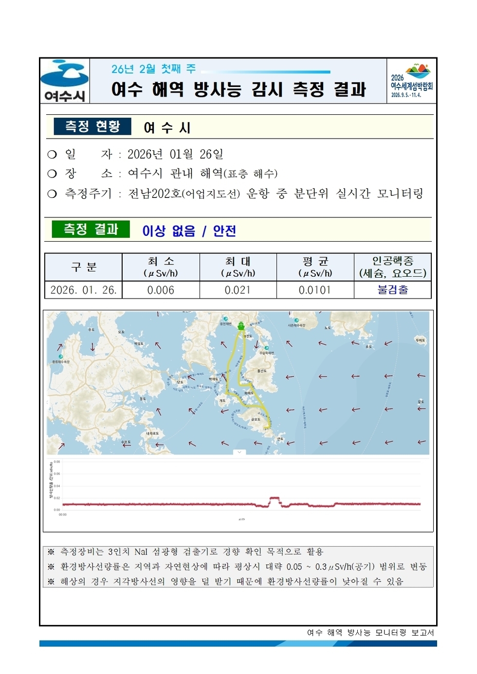 2026년 2월 첫째 주 여수 해역 방사능 감시 측정 결과001.jpg
