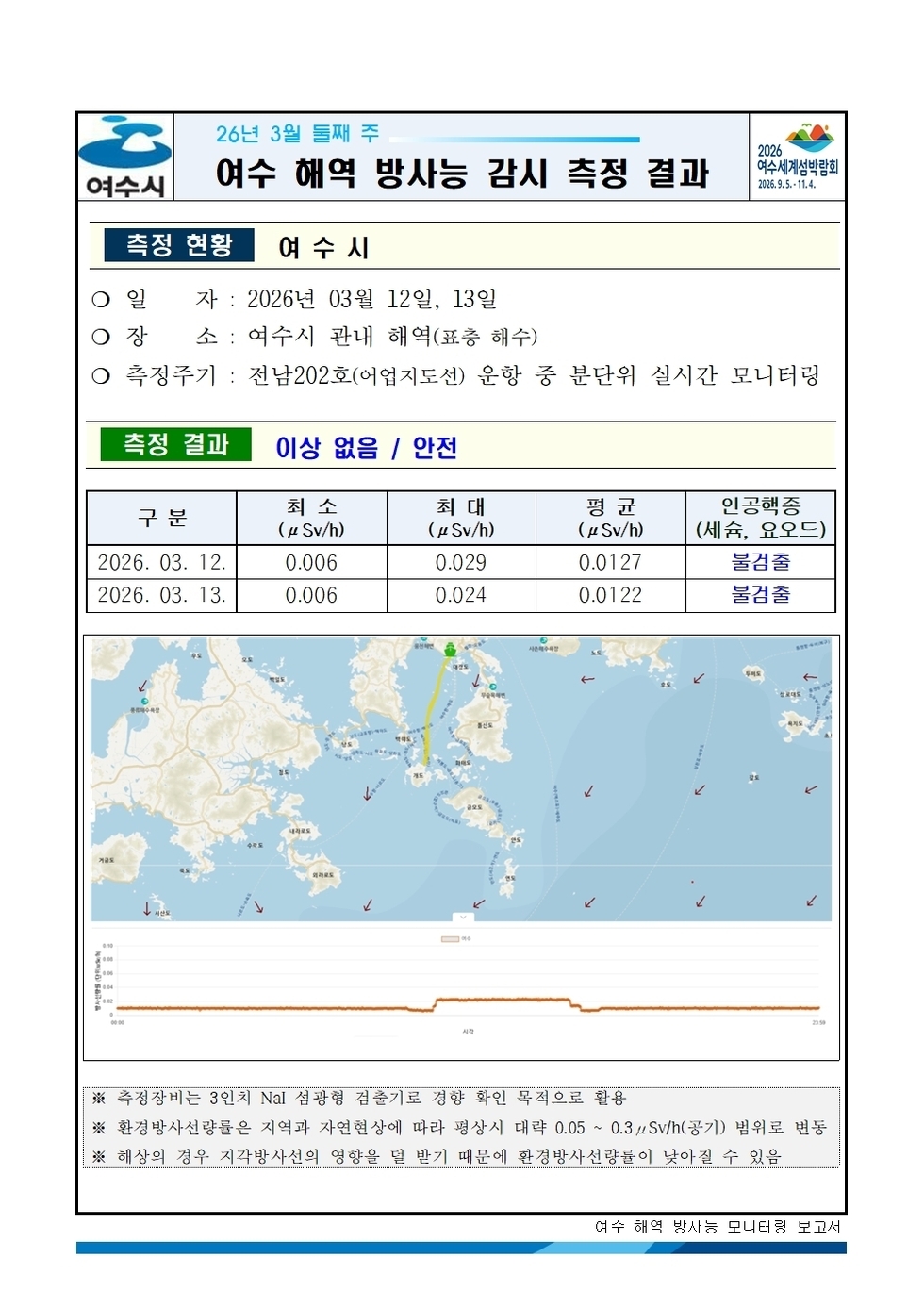 2026년 3월 둘째 주 여수 해역 방사능 감시 측정 결과001.jpg