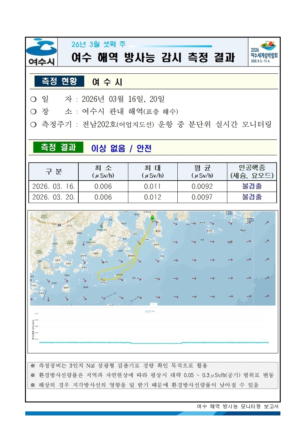 2026년 3월 셋째 주 여수 해역 방사능 감시 측정 결과001.jpg