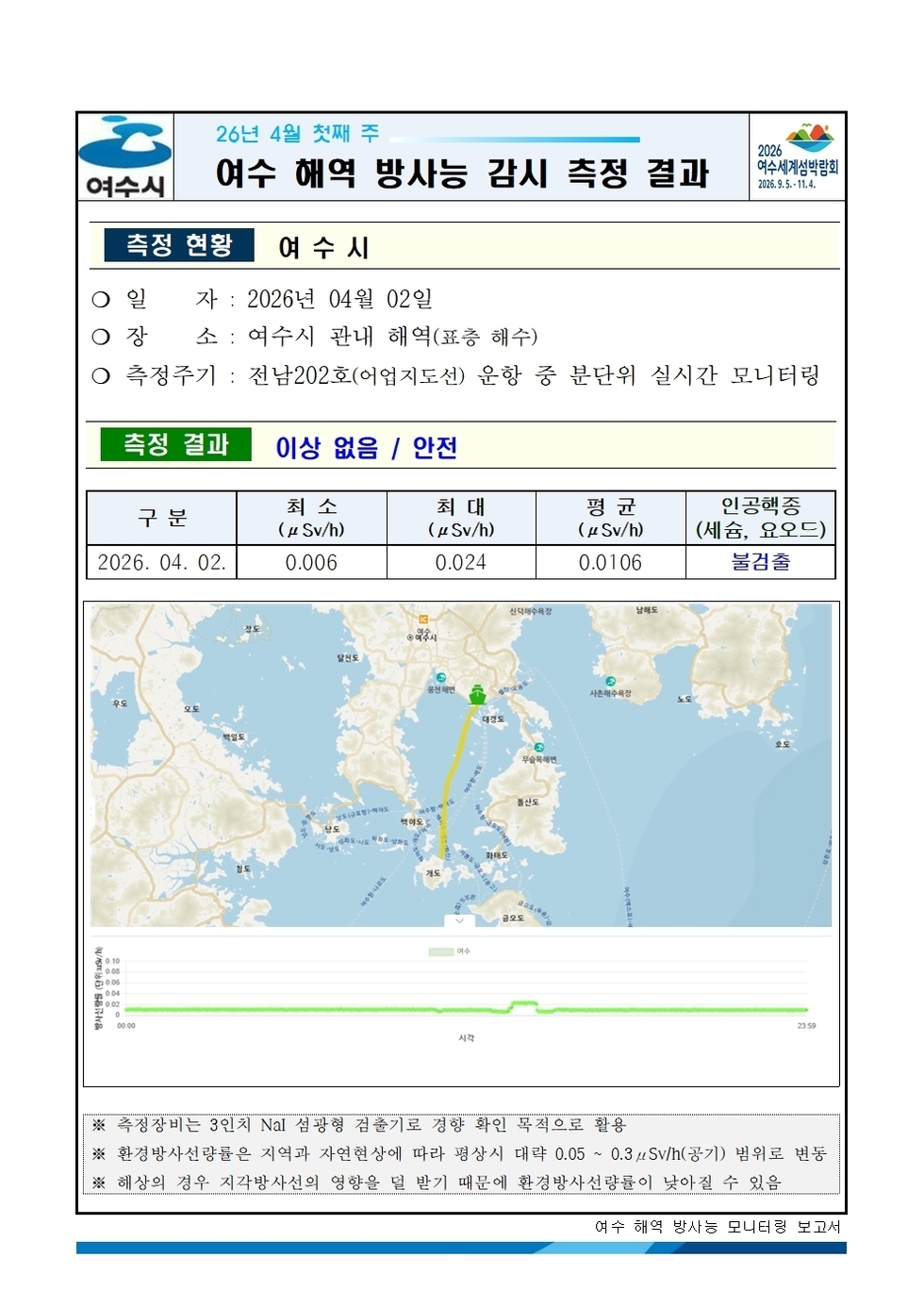 2026년 4월 첫째 주 여수 해역 방사능 감시 측정 결과001.jpg