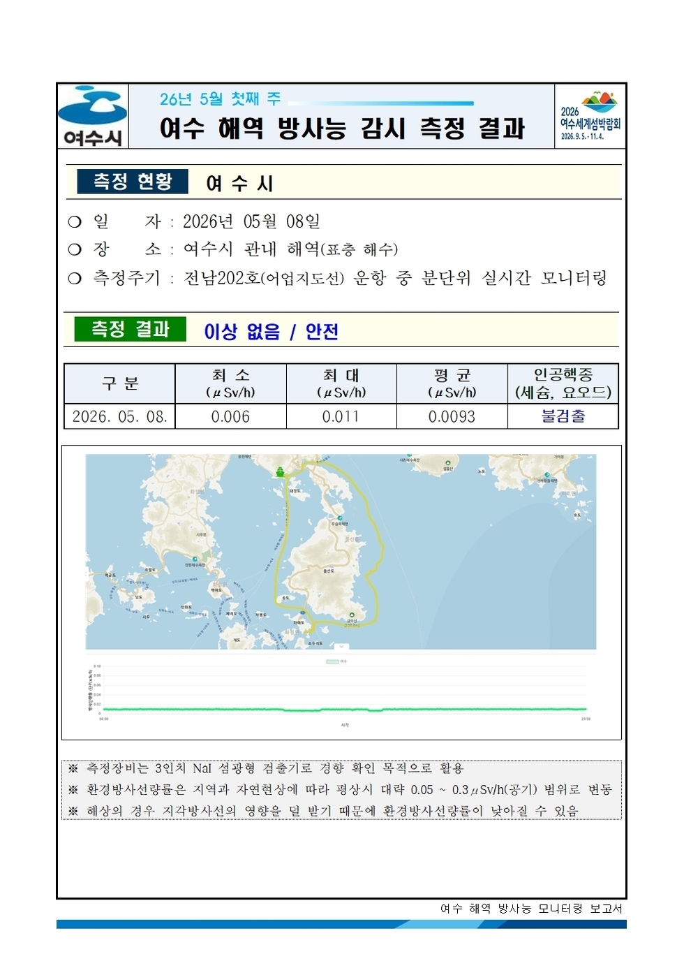 2026년 5월 첫째 주 여수 해역 방사능 감시 측정 결과001.jpg