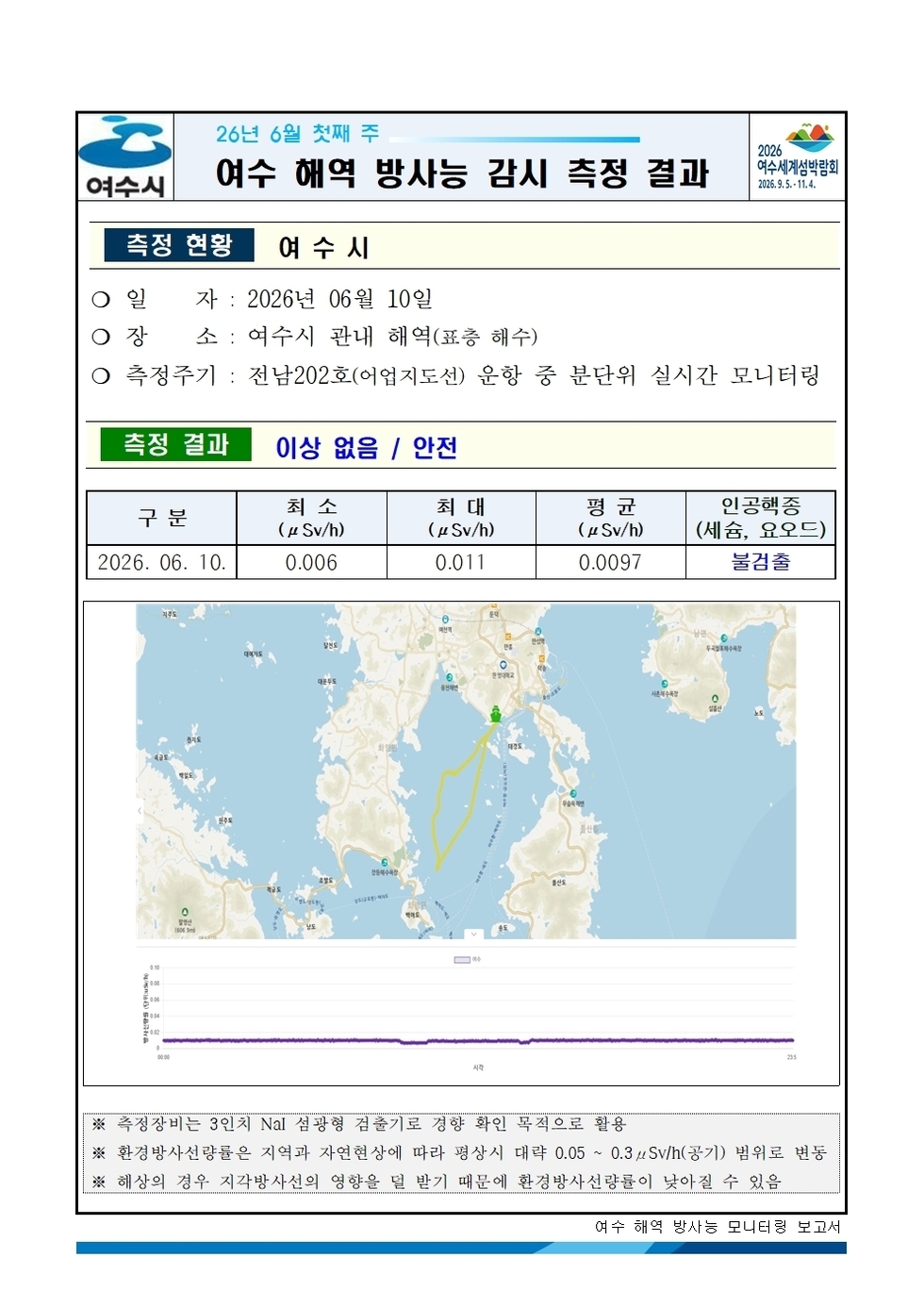 2026년 6월 첫째 주 여수 해역 방사능 감시 측정 결과001.jpg
