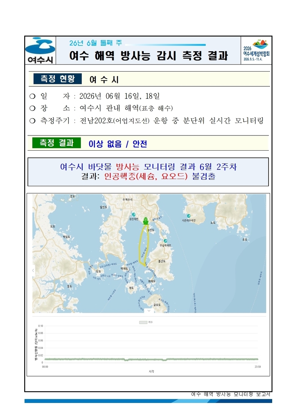 2026년 6월 둘째 주 여수 해역 방사능 감시 측정 결과001.jpg