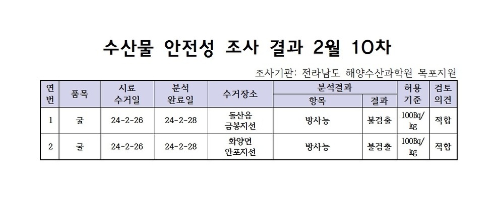 수산물 안정성 조사 결과 2월 10차 조사기관: 전라남도 해양수산과학원 목포지원 연번, 품목, 시료수거일, 분석완료일, 수거장소, 분석결과(항목|결과), 허용기준, 검토의견 항목으로 구성된 표 1 굴 24-2-26 24-2-28 돌산읍금봉지선 방사능 불검출 100Bg/kg 적합 2 굴 24-2-26 24-2-28 화양면안포지선 방사능 불검출 100Bg/kg 적합