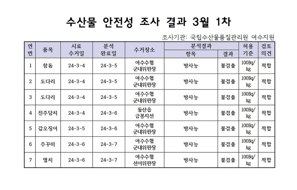 수산물 안정성 조사 결과 3월 1차 조사기관: 전라남도 해양수산과학원 목포지원 연번, 품목, 시료수거일, 분석완료일, 수거장소, 분석결과(항목|결과), 허용기준, 검토의견 항목으로 구성된 표 1 참돔 24-3-4 24-3-5 여수수협군내위판장 방사능 불검출 100Bg/kg 적합 2 도다리 24-3-4 24-3-5 여수수협군내위판장 방사능 불검출 100Bg/kg 적합 3 도다리 24-3-4 24-3-5 여수수협군내위판장 방사능 불검출 100Bg/kg 적합 4 진주담치 24-3-4 24-3-6 돌산읍금봉지선 방사능 불검출 100Bg/kg 적합 5 갑오징어 24-3-5 24-3-6 여수수협군내위판장 방사능 불검출 100Bg/kg 적합 6 주꾸미 24-3-6 24-3-7 여수수협군내위판장 방사능 불검출 100Bg/kg 적합 7 멸치 24-3-6 24-3-7 여수수협선어위판장 방사능 불검출 100Bg/kg 적합