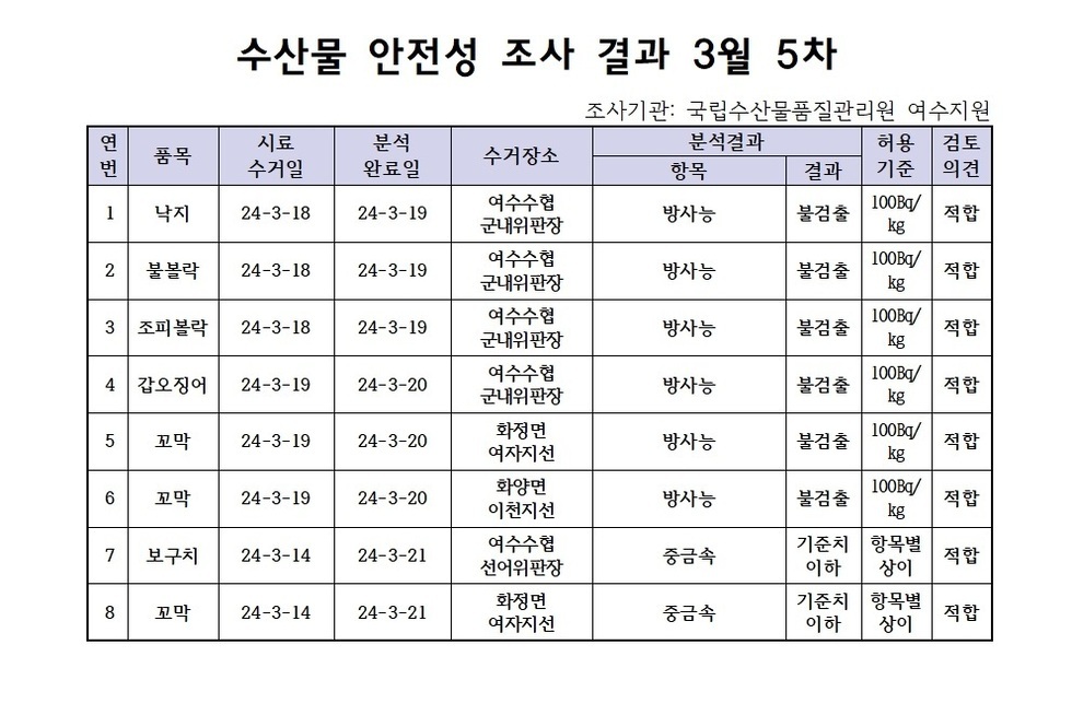 수산물 안정성 조사 결과 3월 5차 조사기관: 국립수산물품질관리원 여수지원 연번, 품목, 시료수거일, 분석완료일, 수거장소, 분석결과(항목|결과), 허용기준, 검토의견 항목으로 구성된 표 1 낙지 24-3-18 24-3-19 여수수협군내위판장 방사능 불검출 100Bg/kg 적합 2 불볼락 24-3-18 24-3-19 여수수협군내위판장 방사능 불검출 100Bg/kg 적합 3 조피볼락 24-3-18 24-3-19 여수수협군내위판장 방사능 불검출 100Bg/kg 적합 4 갑오징어 24-3-19 24-3-20 여수수협군내위판장 방사능 불검출 100Bg/kg 적합 5 꼬막 24-3-19 24-3-20 화정면여자지선 방사능 불검출 100Bg/kg 적합 6 꼬막 24-3-19 24-3-20 화정면이천지선 방사능 불검출 100Bg/kg 적합 7 보구치 24-3-14 24-3-21 여수수협선어위판장 중금속 기준치이하 항목별상이 적합 8 꼬막 24-3-14 24-3-21 화정면여자지선 중금속 기준치이하 항목별상이 적합