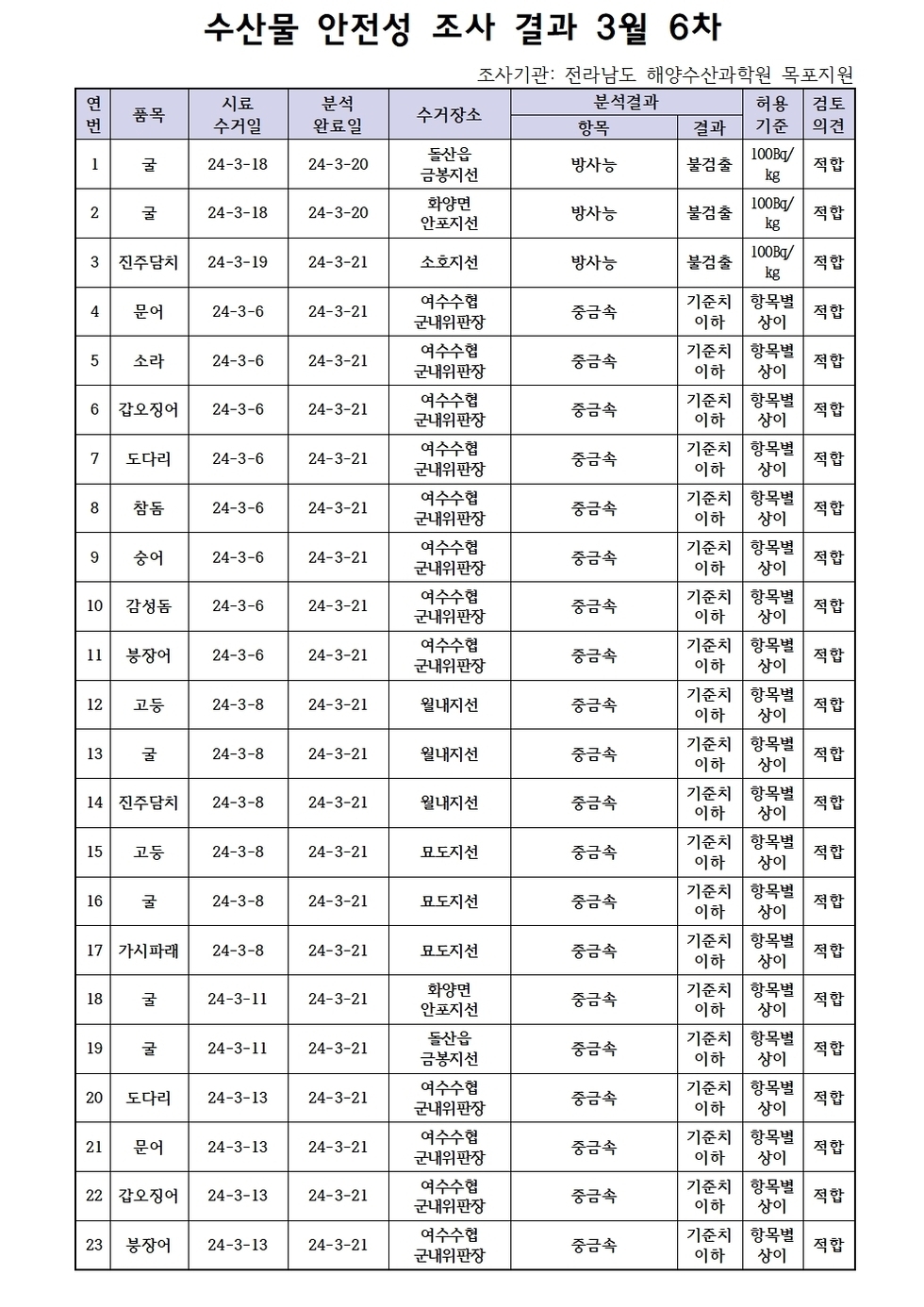 수산물 안정성 조사 결과 3월 6차 조사기관: 전라남도 해양수산과학원 목포지원 연번, 품목, 시료수거일, 분석완료일, 수거장소, 분석결과(항목|결과), 허용기준, 검토의견 항목으로 구성된 표 1 굴 24-3-18 24-3-20 돌삽읍금봉지선 방사능 불검출 100Bg/kg 적합 2 굴 24-3-18 24-3-20 화양면안포지선 방사능 불검출 100Bg/kg 적합 3 진주담치 24-3-19 24-3-21 소호지선 방사능 불검출 100Bg/kg 적합 4 문어 24-3-6 24-3-21 여수수협군내위판장 중금속 기준치이하 항목별상이 적합 5 소라 24-3-6 24-3-21 여수수협군내위판장 중금속 기준치이하 항목별상이 적합 6 갑오징어 24-3-6 24-3-21 여수수협군내위판장 중금속 기준치이하 항목별상이 적합 7 도다리 24-3-6 24-3-21 여수수협군내위판장 중금속 기준치이하 항목별상이 적합 8 참돔 24-3-6 24-3-21 여수수협군내위판장 중금속 기준치이하 항목별상이 적합 9 숭어 24-3-6 24-3-21 여수수협군내위판장 중금속 기준치이하 항목별상이 적합 10 감성돔 24-3-6 24-3-21 여수수협군내위판장 중금속 기준치이하 항목별상이 적합 11 붕장어 24-3-6 24-3-21 여수수협군내위판장 중금속 기준치이하 항목별상이 적합 12 고둥 24-3-8 24-3-21 월내지선 중금속 기준치이하 항목별상이 적합 13 굴 24-3-8 24-3-21 월내지선 중금속 기준치이하 항목별상이 적합 14 진주담치 24-3-8 24-3-21 월내지선 중금속 기준치이하 항목별상이 적합 15 고둥 24-3-8 24-3-21 묘도지선 중금속 기준치이하 항목별상이 적합 16 굴 24-3-8 24-3-21 묘도지선 중금속 기준치이하 항목별상이 적합 17 가시파래 24-3-8 24-3-21 묘도지선 중금속 기준치이하 항목별상이 적합 18 굴 24-3-11 24-3-21 화양면안포지선 중금속 기준치이하 항목별상이 적합 19 굴 24-3-11 24-3-21 돌산읍금봉지선 중금속 기준치이하 항목별상이 적합 20 도다리 24-3-13 24-3-21 여수수협군내위판장 중금속 기준치이하 항목별상이 적합 21 문어 24-3-13 24-3-21 여수수협군내위판장 중금속 기준치이하 항목별상이 적합 22 갑오징어 24-3-13 24-3-21 여수수협군내위판장 중금속 기준치이하 항목별상이 적합 23 붕장어 24-3-13 24-3-21 여수수협군내위판장 중금속 기준치이하 항목별상이 적합