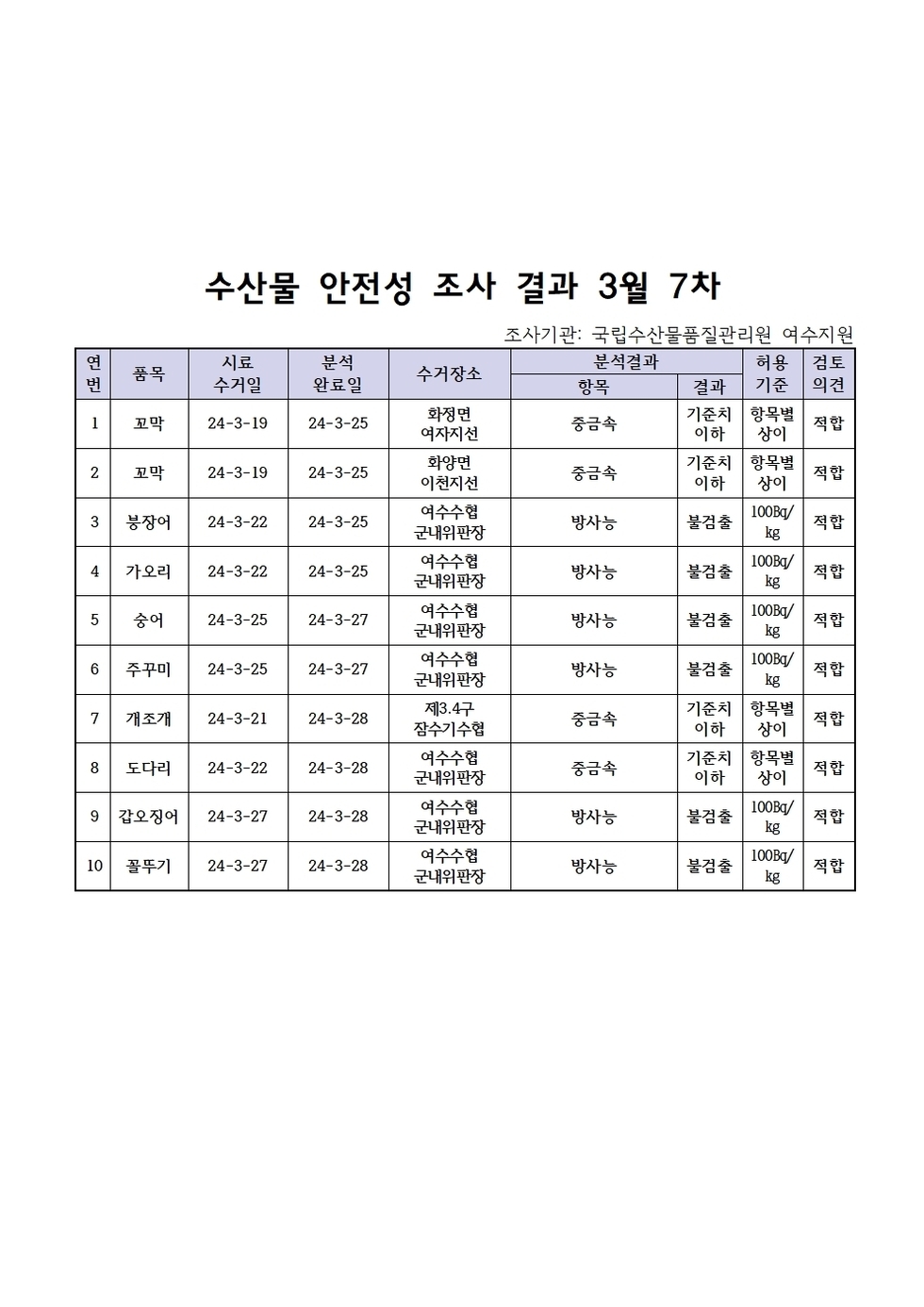 수산물 안정성 조사 결과 3월 7차 조사기관: 국립수산물품질관리원 여수지원 연번, 품목, 시료수거일, 분석완료일, 수거장소, 분석결과(항목|결과), 허용기준, 검토의견 항목으로 구성된 표 1 꼬막 24-3-19 24-3-25 화정면여자지선 중금속 기준치이하 항목별상이 적합 2 꼬막 24-3-19 24-3-25 화정면이천지선 중금속 기준치이하 항목별상이 적합 3 붕장어 24-3-22 24-3-25 여수수협군내위판장 방사능 불검출 100Bg/kg 적합 4 가오리 24-3-22 24-3-25 여수수협군내위판장 방사능 불검출 100Bg/kg 적합 5 숭어 24-3-25 24-3-27 여수수협군내위판장 방사능 불검출 100Bg/kg 적합 6 주꾸미 24-3-25 24-3-27 여수수협군내위판장 방사능 불검출 100Bg/kg 적합 7 개조개 24-3-21 24-3-28 제3.4구잠수기수협 중금속 기준치이하 항목별상이 적합 8 도다리 24-3-22 24-3-28 여수수협군내위판장 중금속 기준치이하 항목별상이 적합 9 갑오징어 24-3-27 24-3-28 여수수협군내위판장 방사능 불검출 100Bg/kg 적합 10 꼴뚜기 24-3-27 24-3-28 여수수협군내위판장 방사능 불검출 100Bg/kg 적합